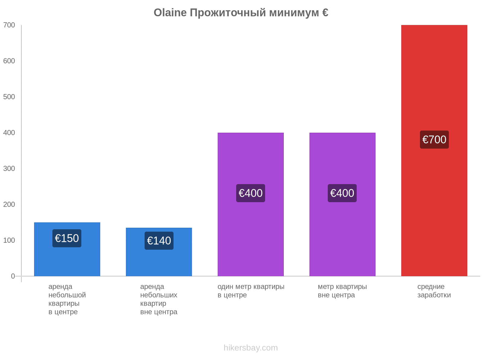 Olaine стоимость жизни hikersbay.com