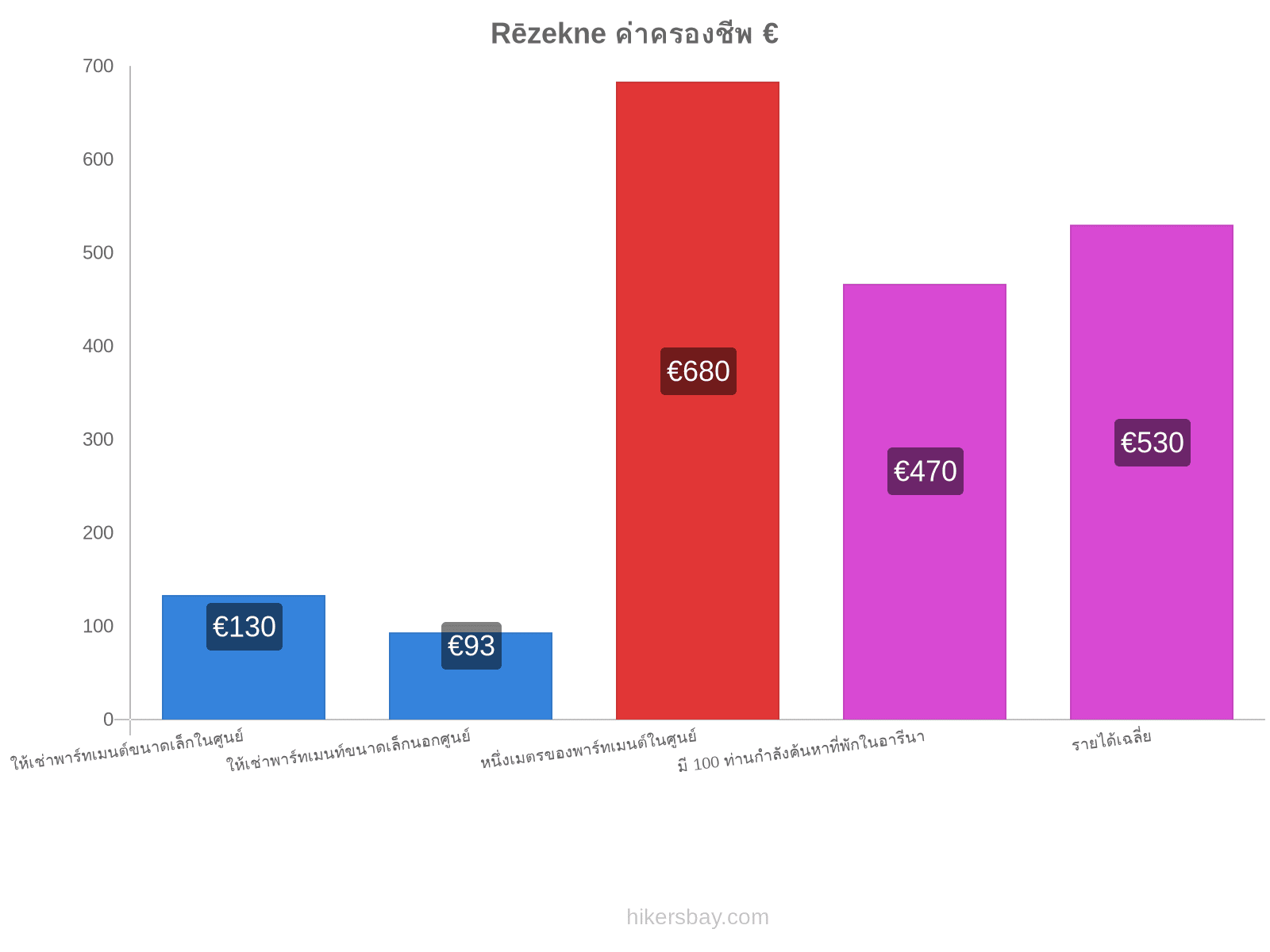 Rēzekne ค่าครองชีพ hikersbay.com