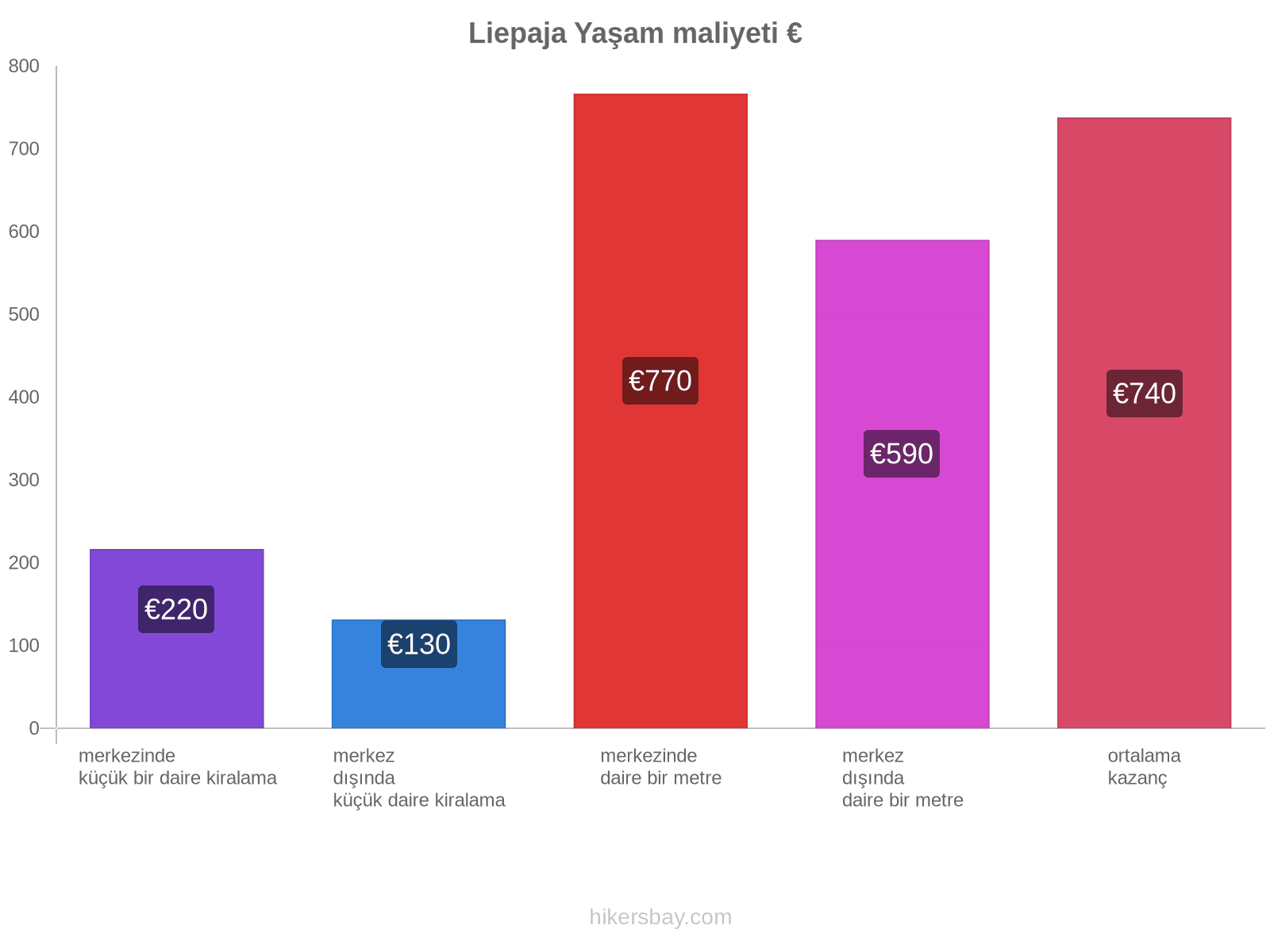 Liepaja yaşam maliyeti hikersbay.com