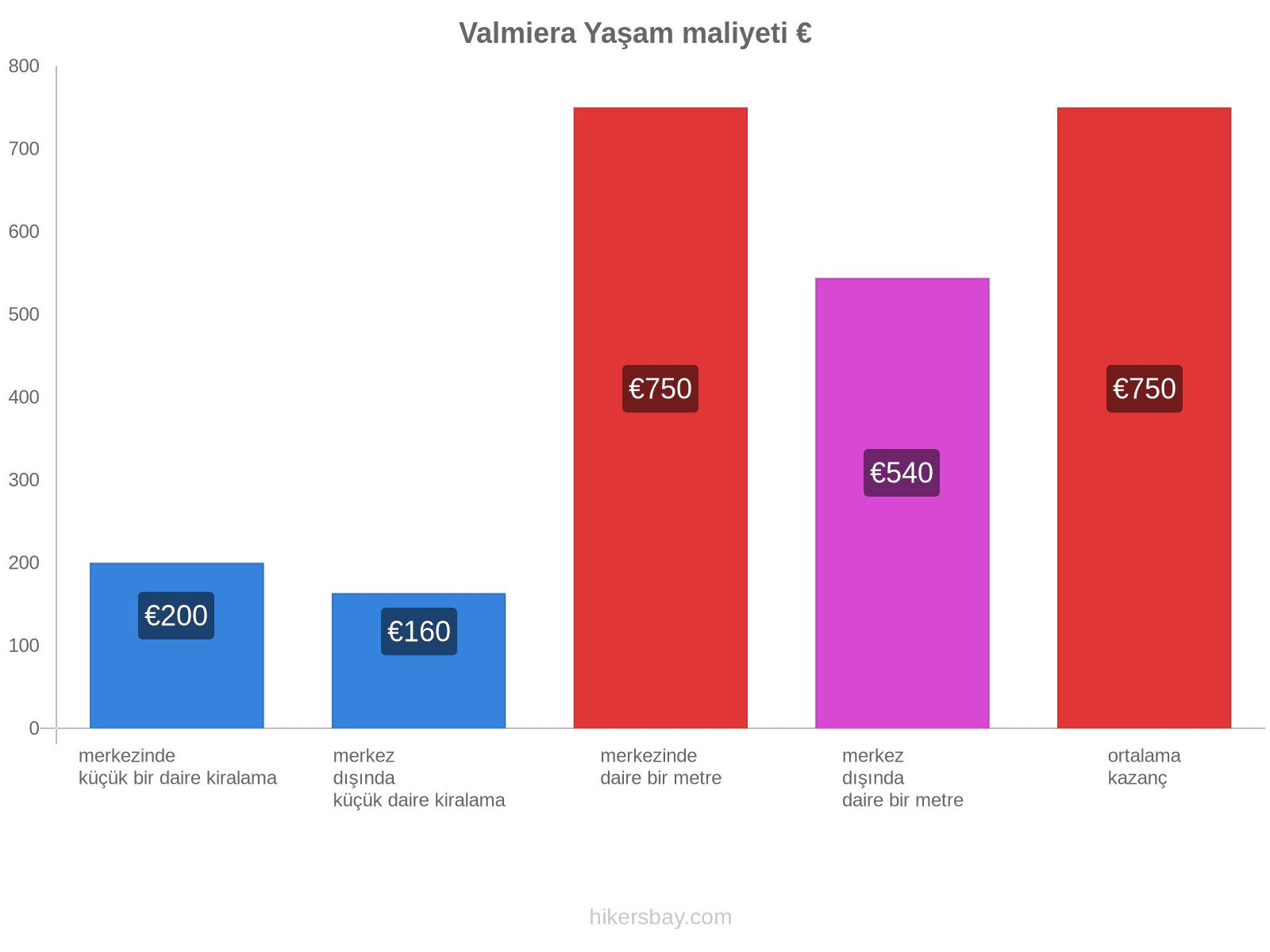 Valmiera yaşam maliyeti hikersbay.com