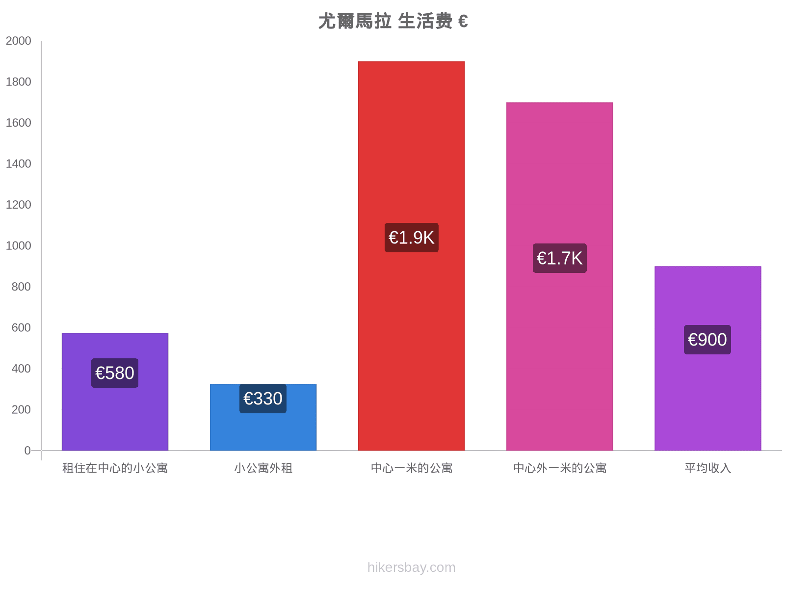 尤爾馬拉 生活费 hikersbay.com