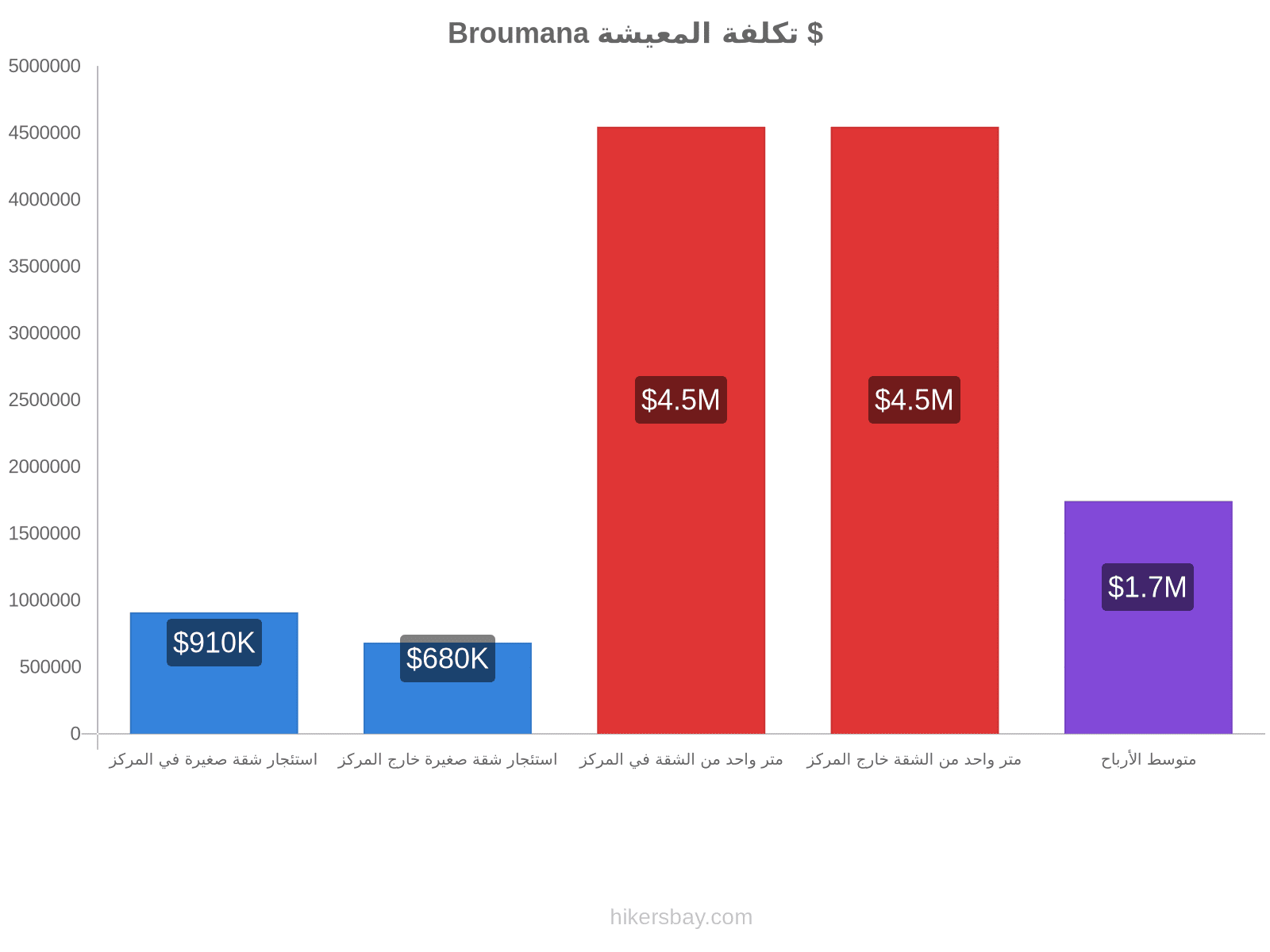 Broumana تكلفة المعيشة hikersbay.com