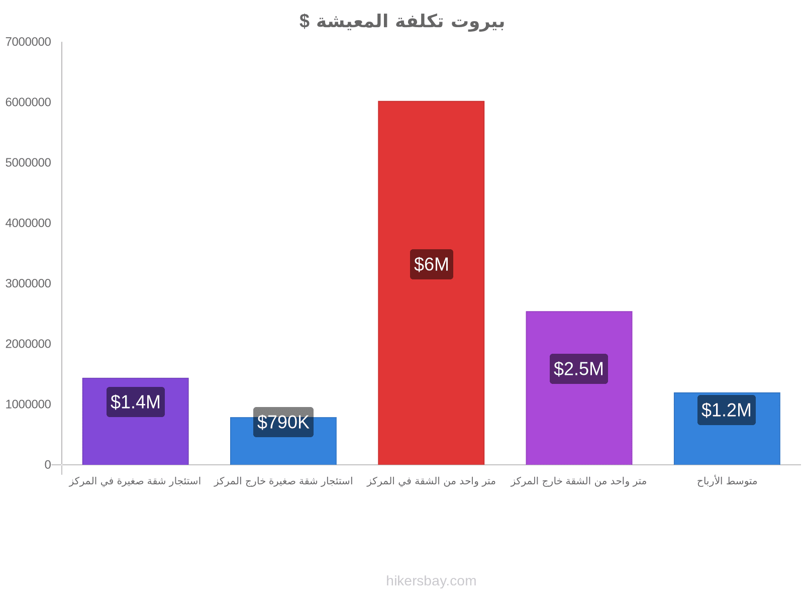 بيروت تكلفة المعيشة hikersbay.com