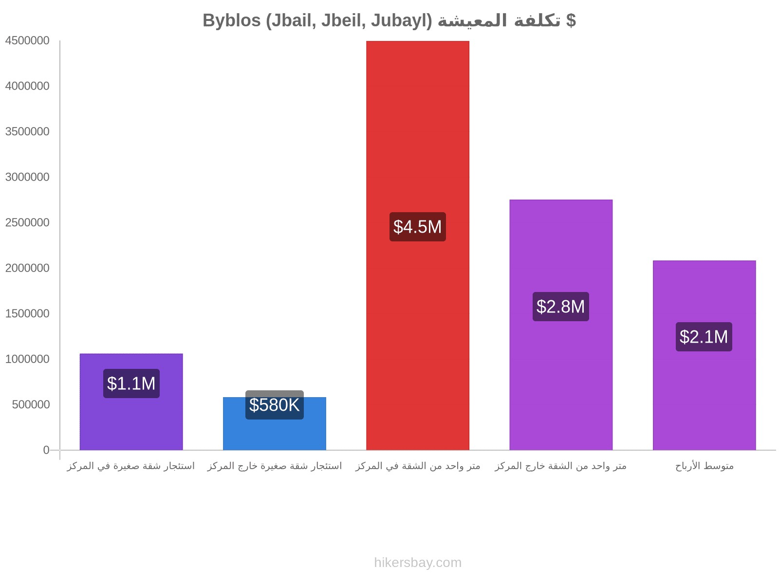 Byblos (Jbail, Jbeil, Jubayl) تكلفة المعيشة hikersbay.com