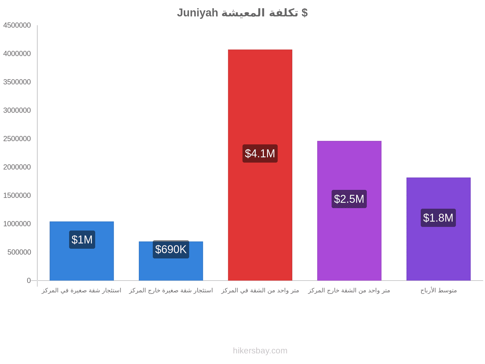 Juniyah تكلفة المعيشة hikersbay.com