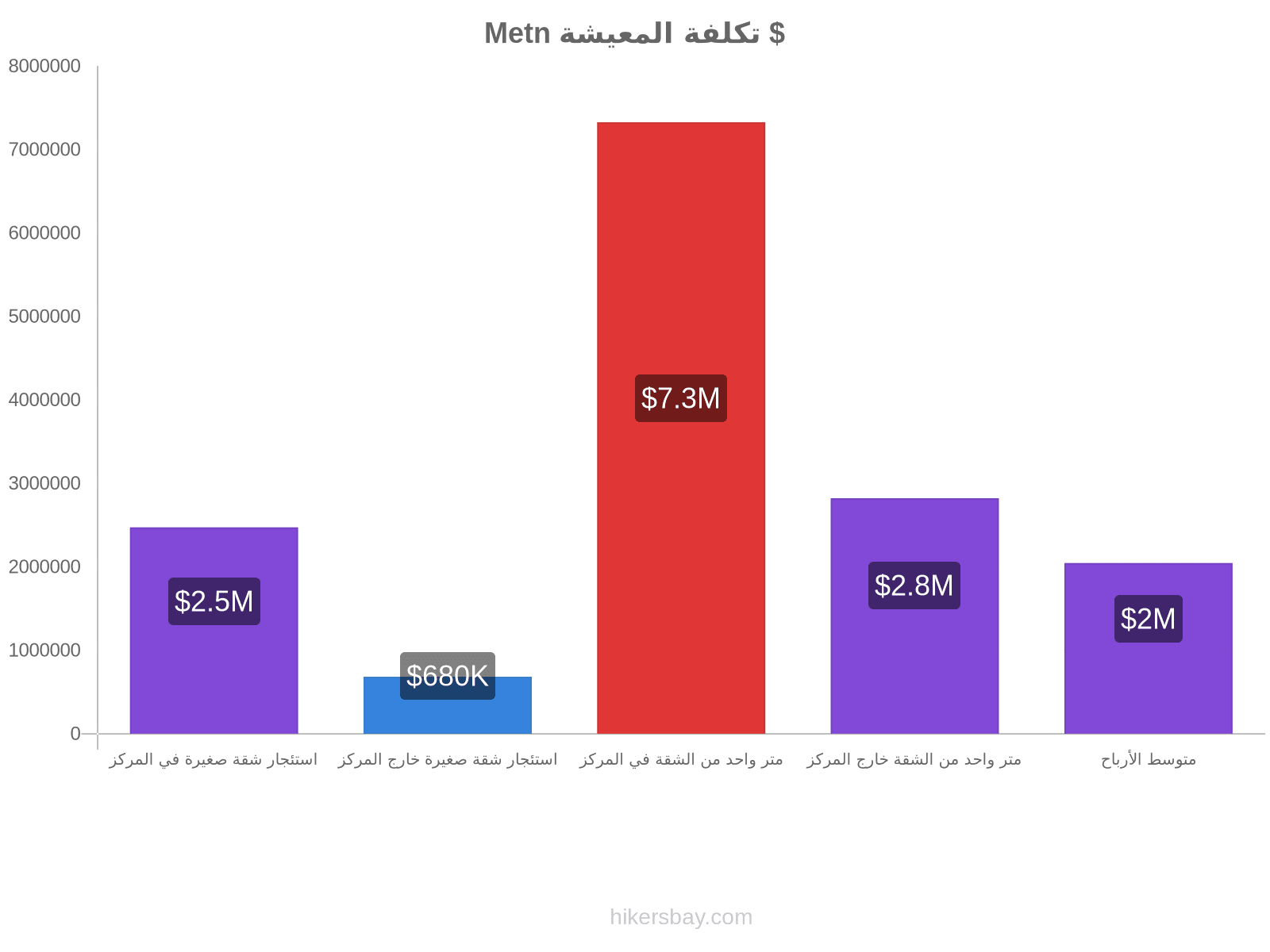 Metn تكلفة المعيشة hikersbay.com