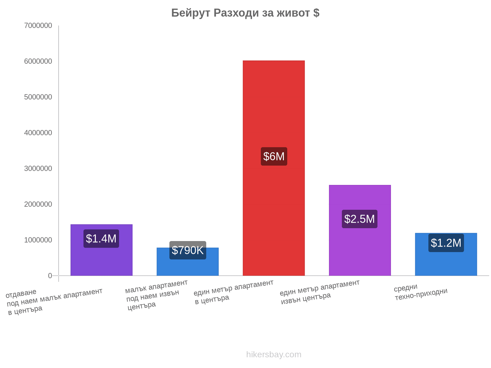 Бейрут разходи за живот hikersbay.com