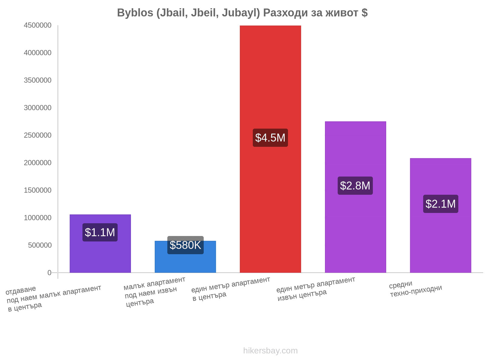 Byblos (Jbail, Jbeil, Jubayl) разходи за живот hikersbay.com