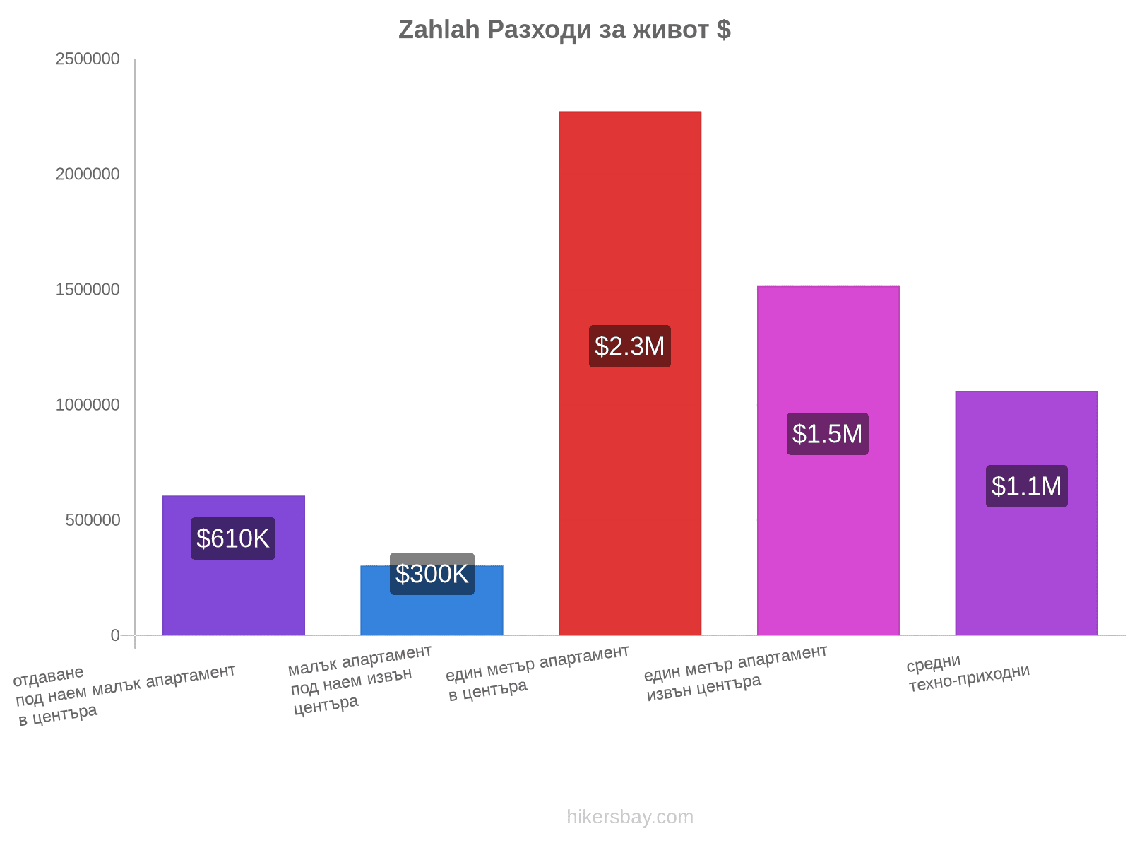 Zahlah разходи за живот hikersbay.com