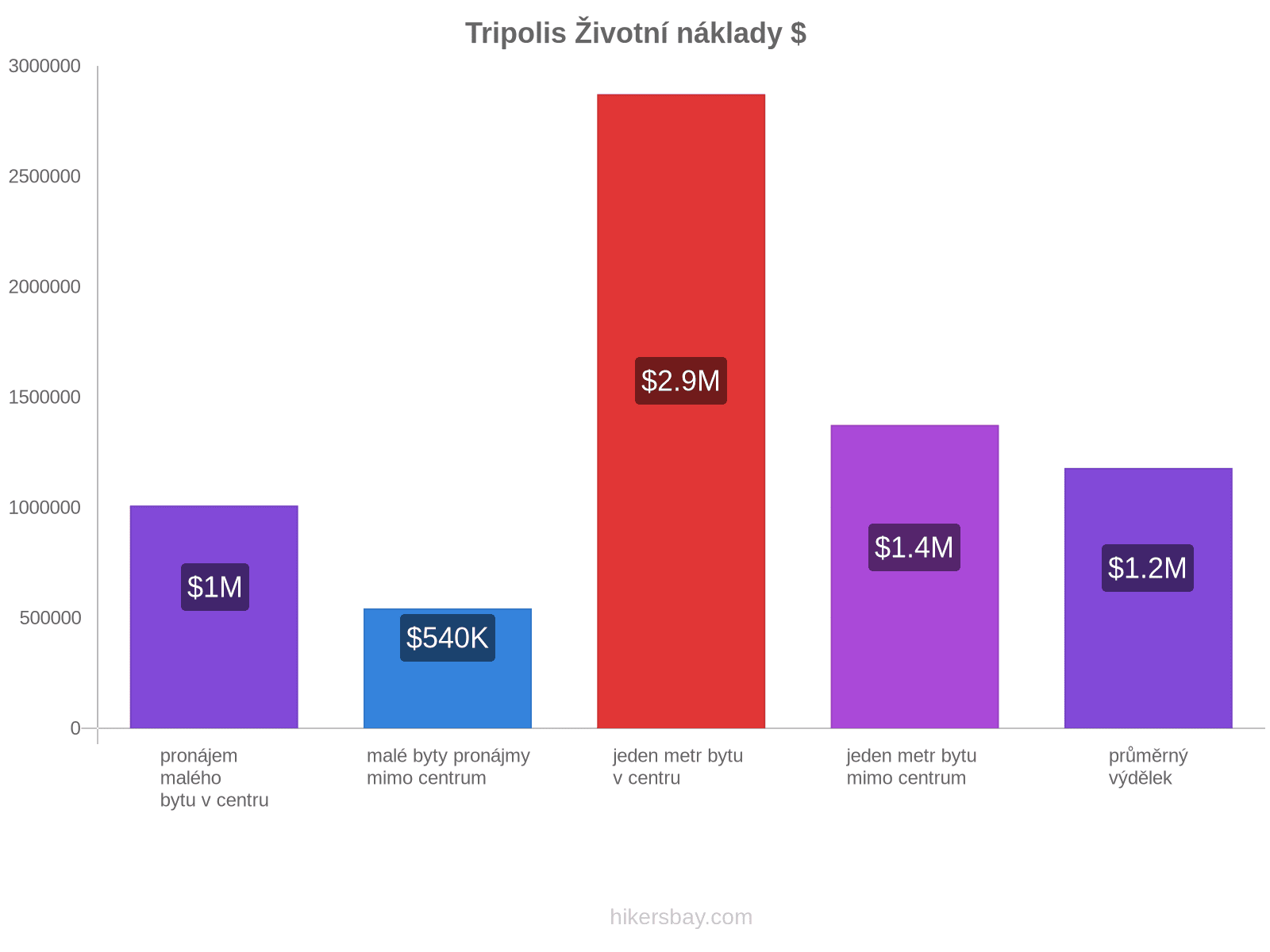 Tripolis životní náklady hikersbay.com