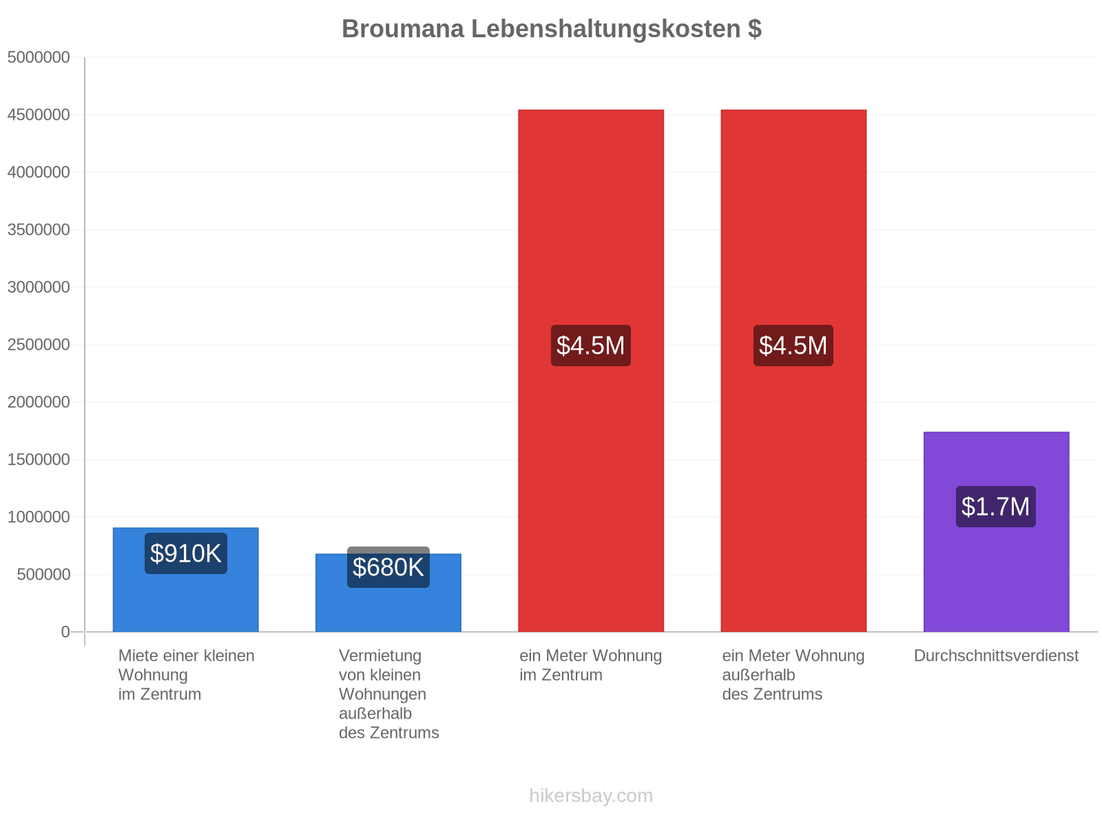 Broumana Lebenshaltungskosten hikersbay.com