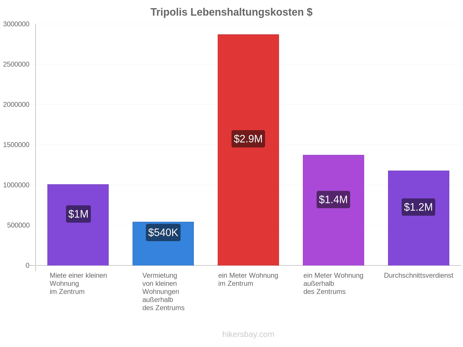 Tripolis Lebenshaltungskosten hikersbay.com