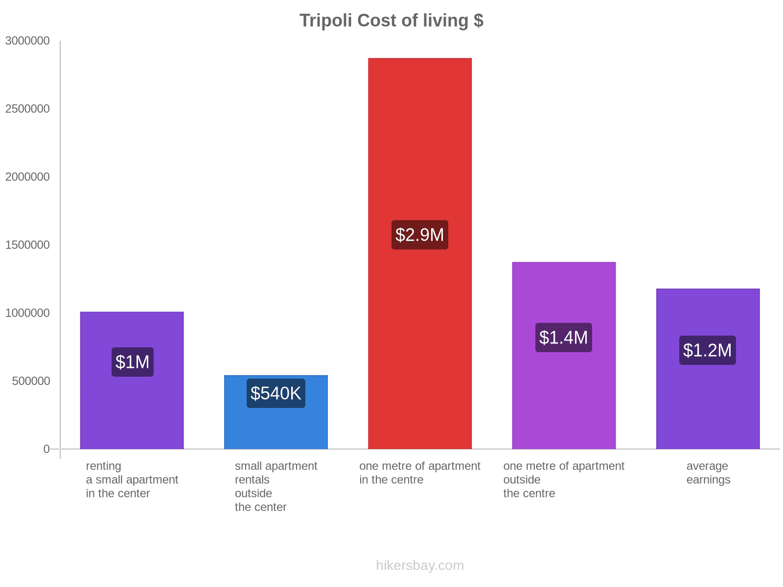 Tripoli cost of living hikersbay.com