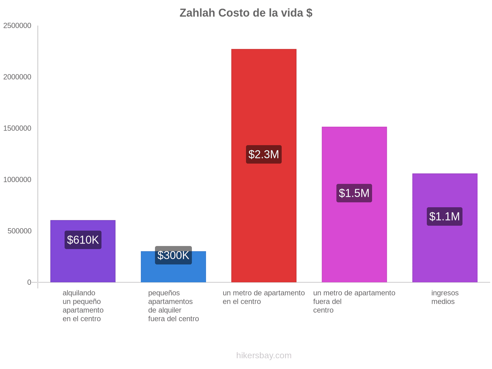 Zahlah costo de la vida hikersbay.com