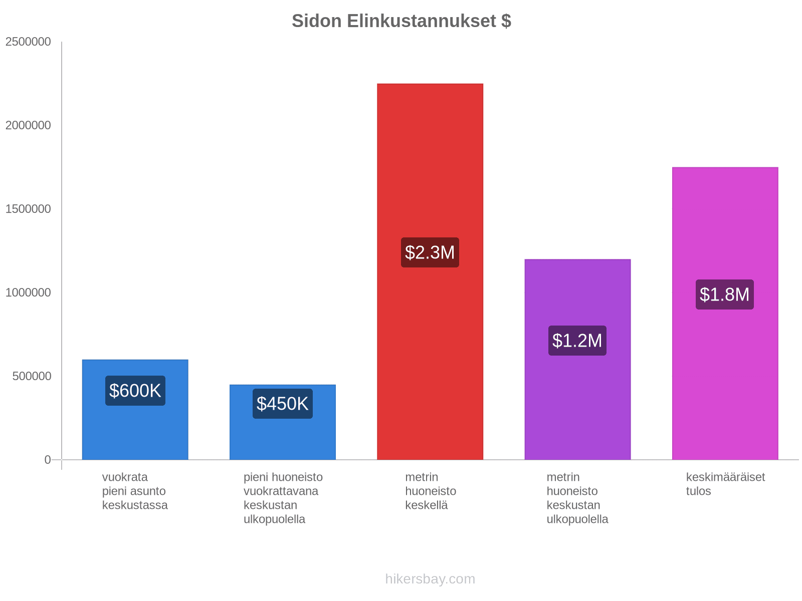 Sidon elinkustannukset hikersbay.com