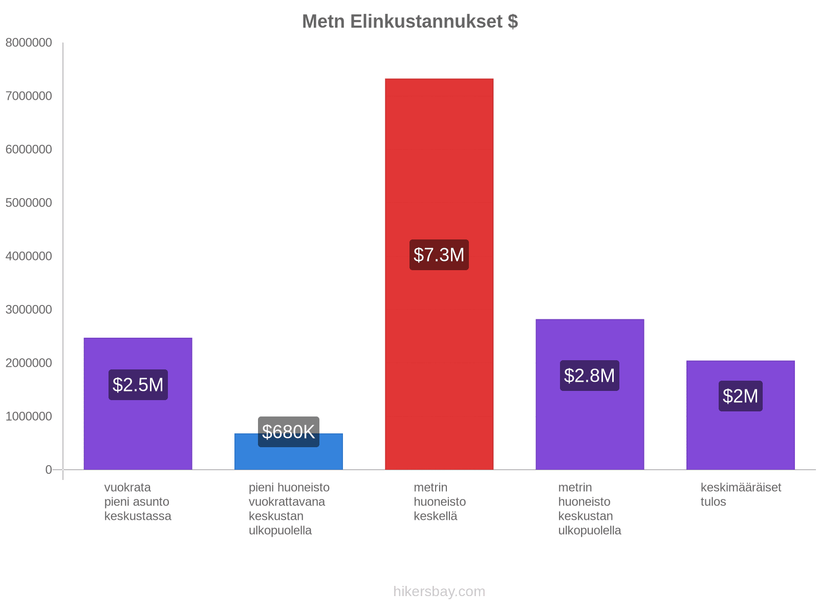 Metn elinkustannukset hikersbay.com