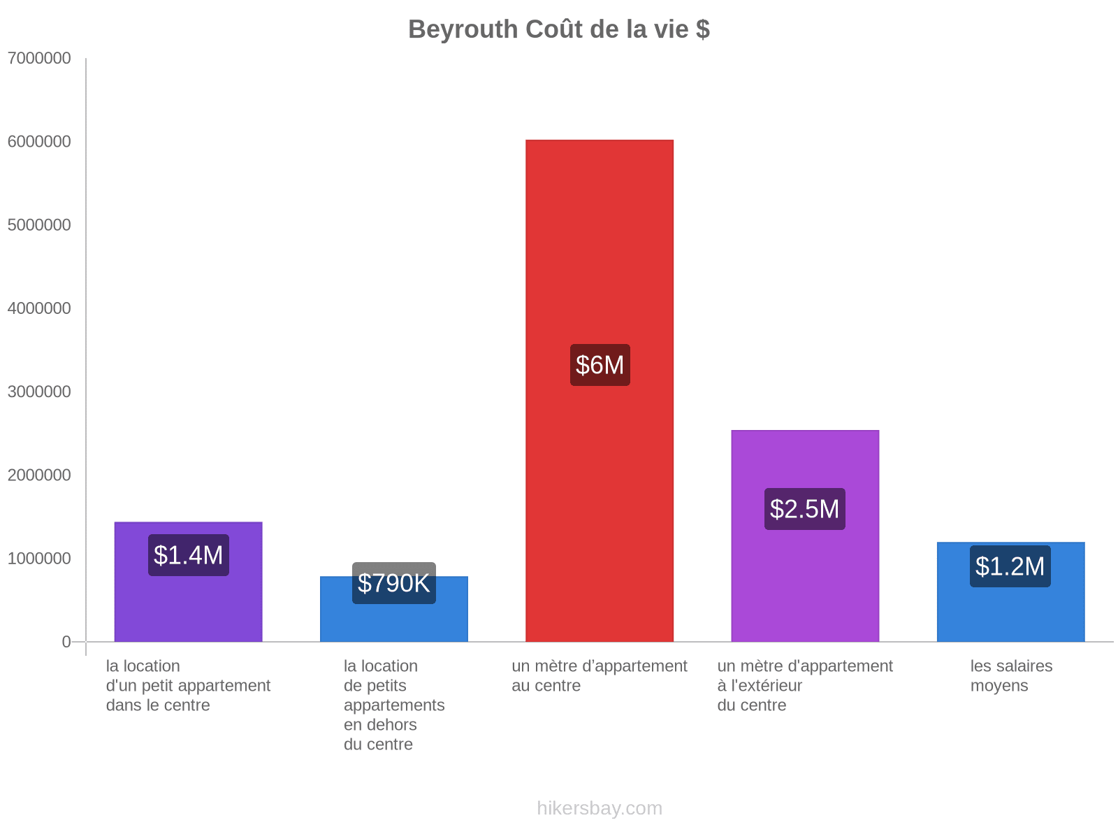 Beyrouth coût de la vie hikersbay.com