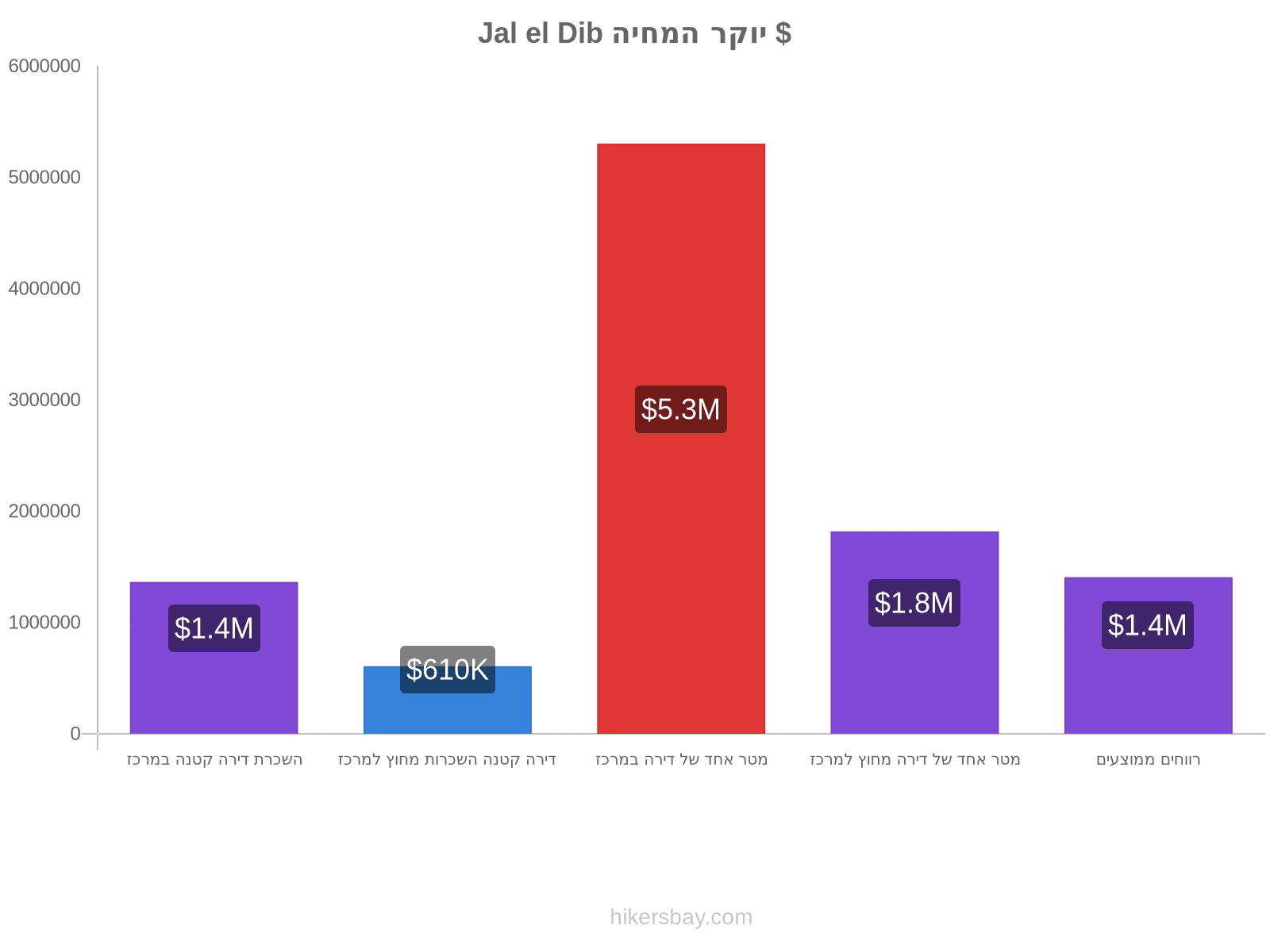 Jal el Dib יוקר המחיה hikersbay.com