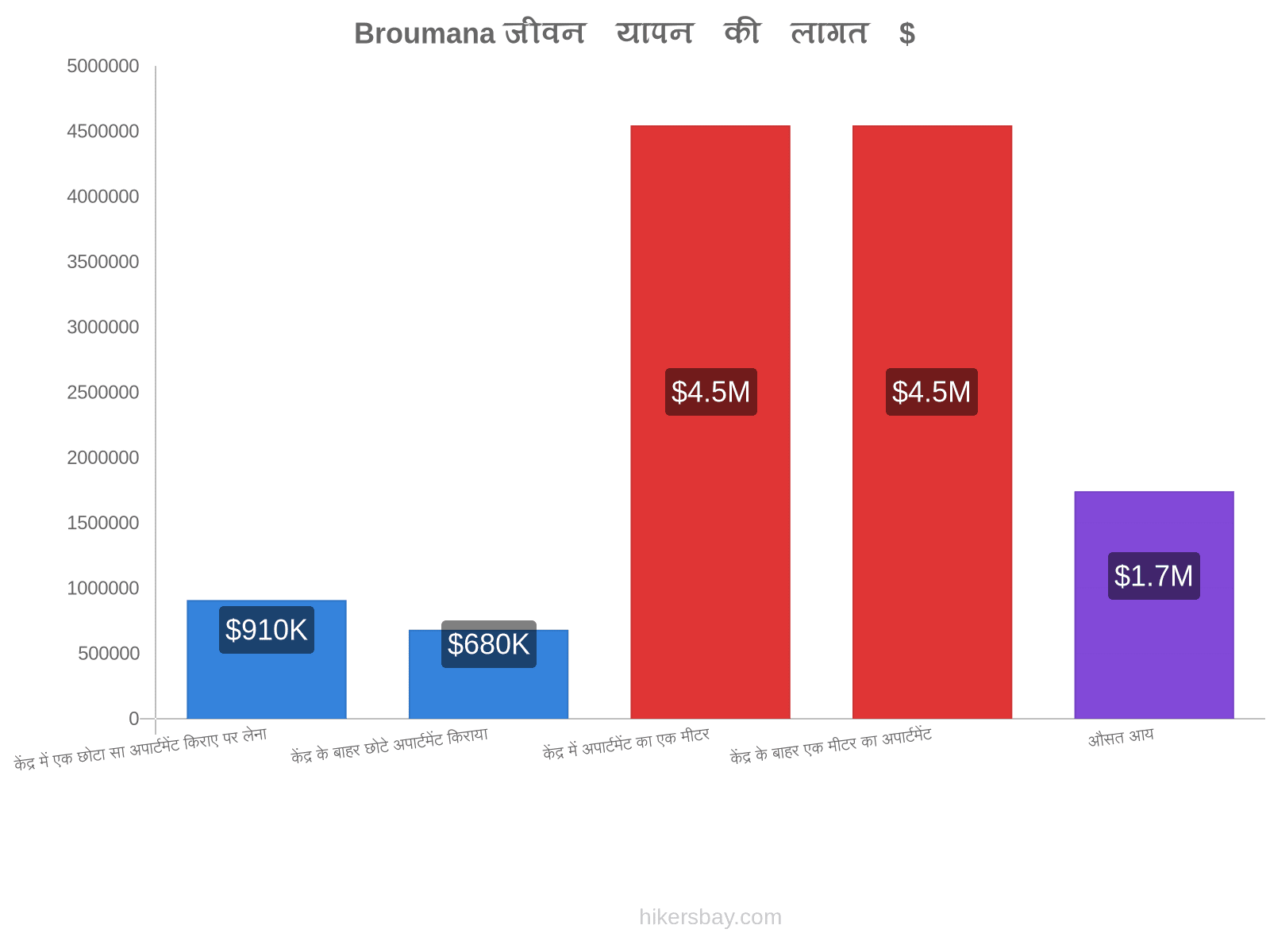 Broumana जीवन यापन की लागत hikersbay.com