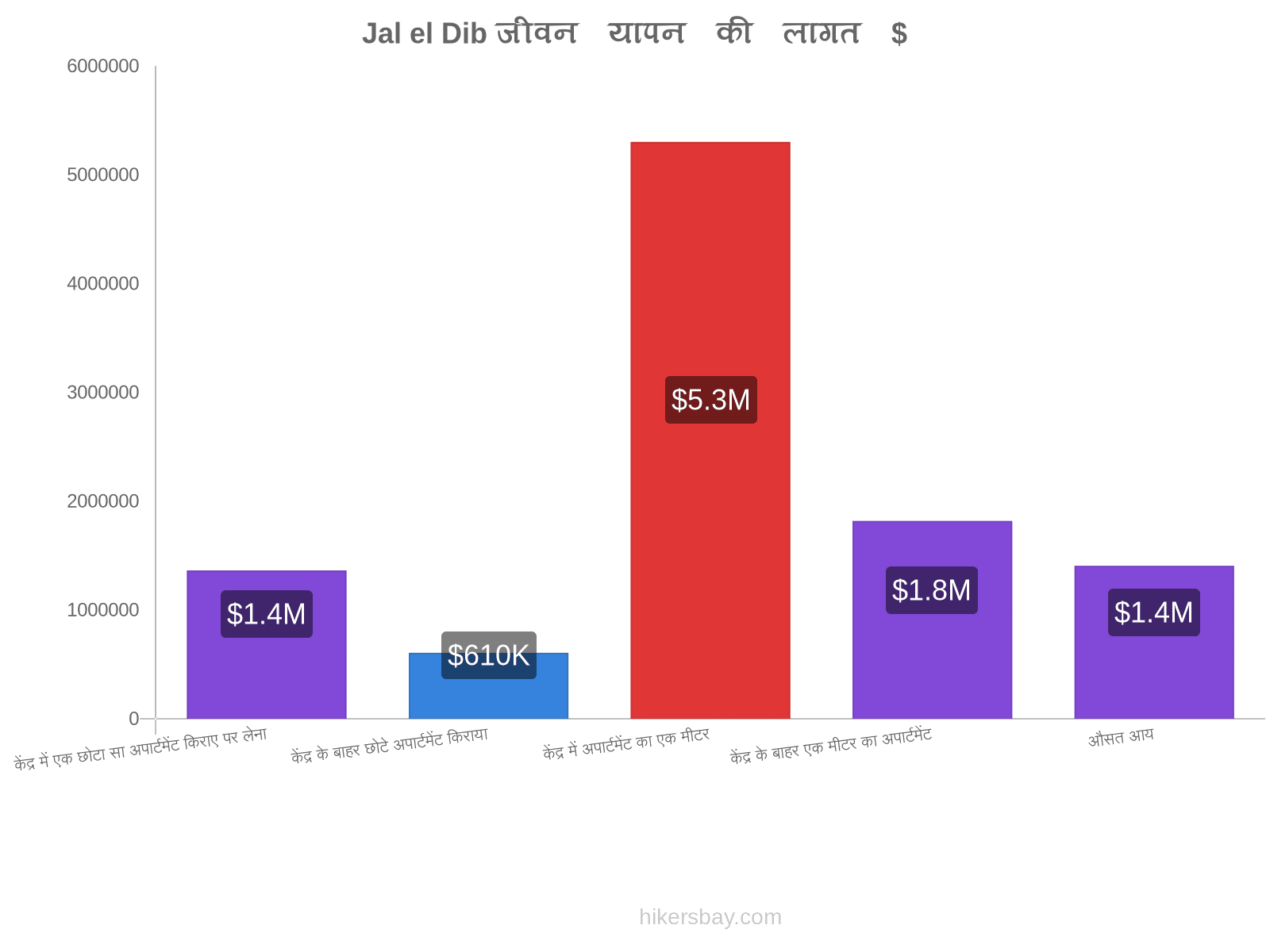 Jal el Dib जीवन यापन की लागत hikersbay.com
