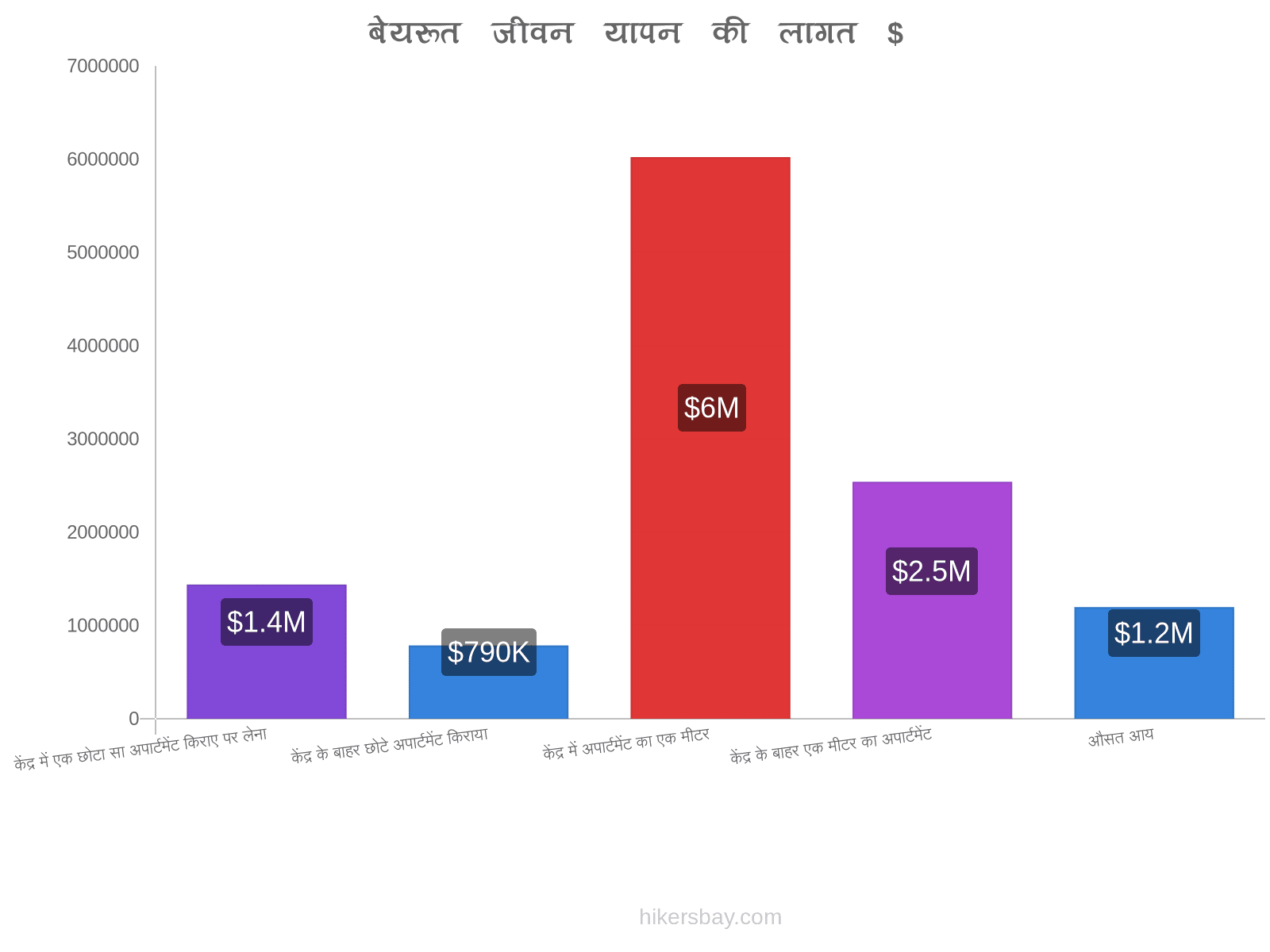 बेयरूत जीवन यापन की लागत hikersbay.com