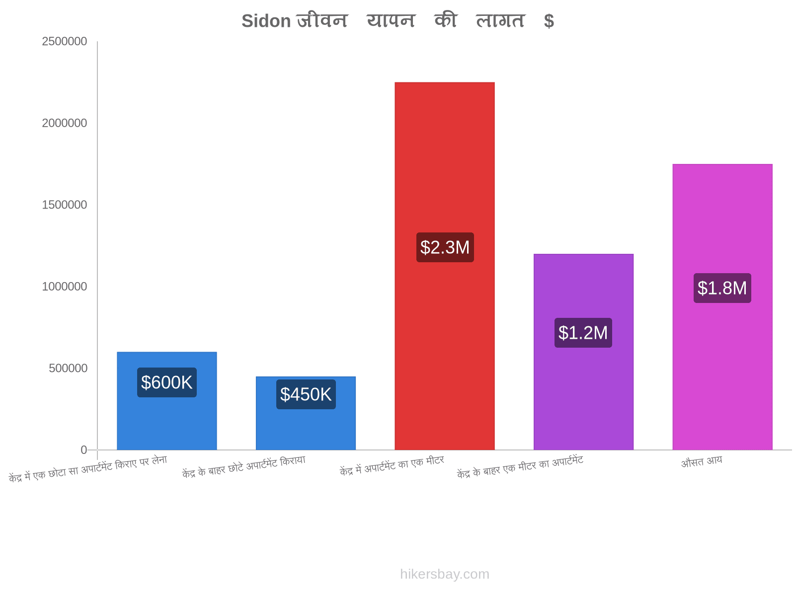 Sidon जीवन यापन की लागत hikersbay.com