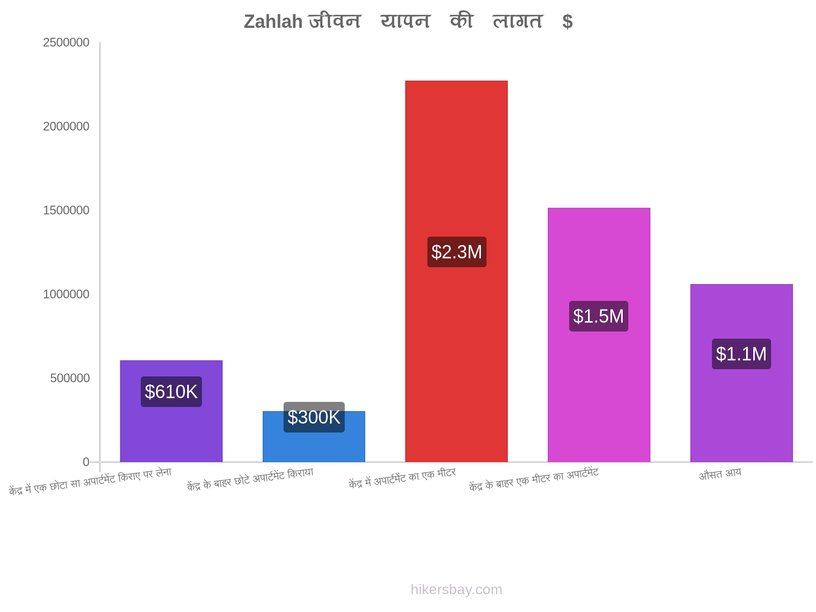 Zahlah जीवन यापन की लागत hikersbay.com