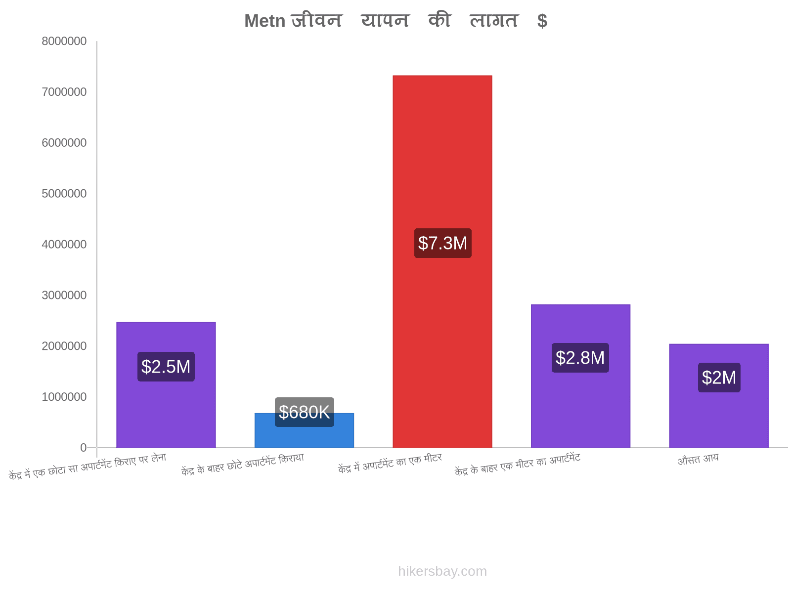 Metn जीवन यापन की लागत hikersbay.com