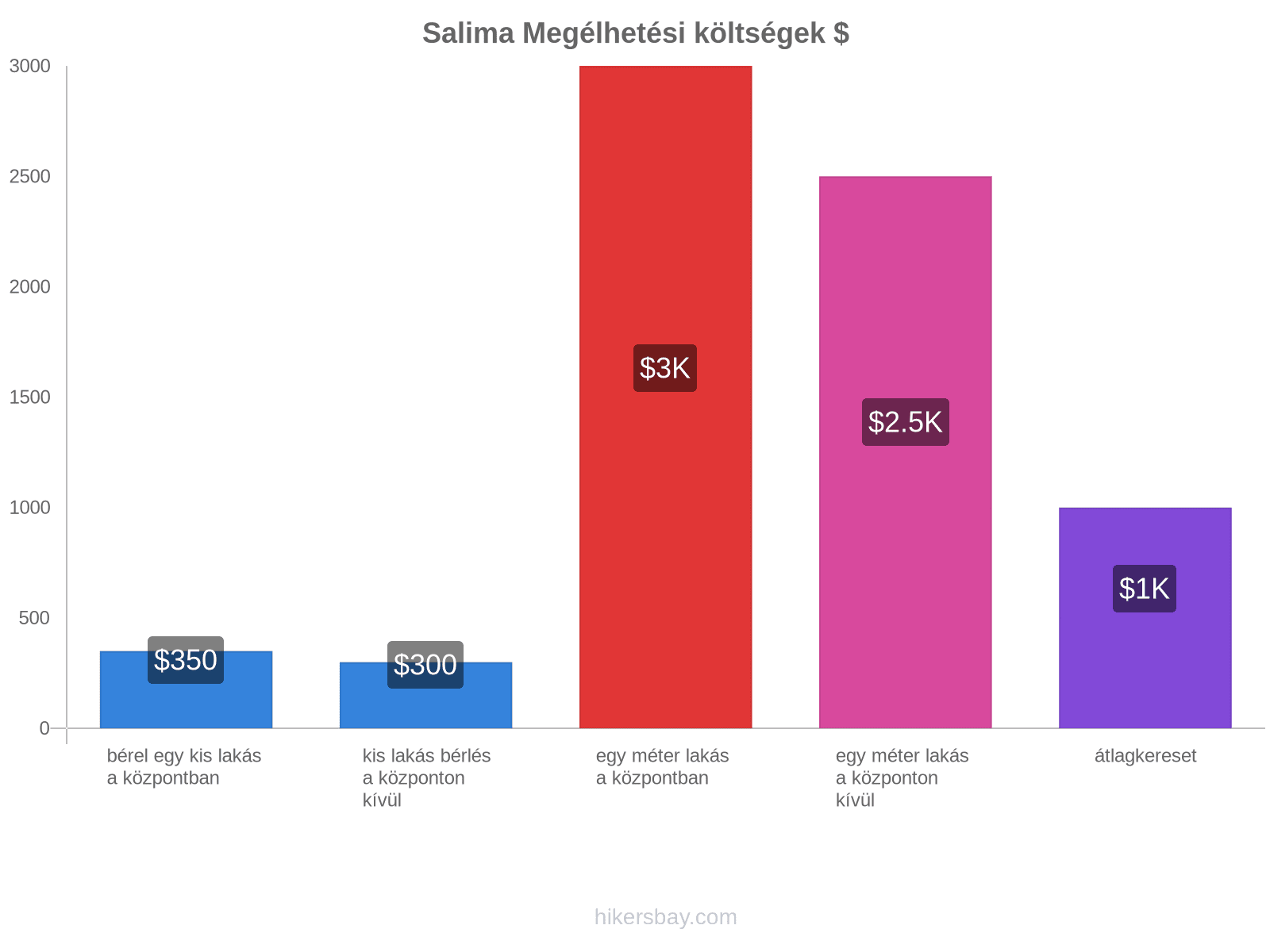 Salima megélhetési költségek hikersbay.com