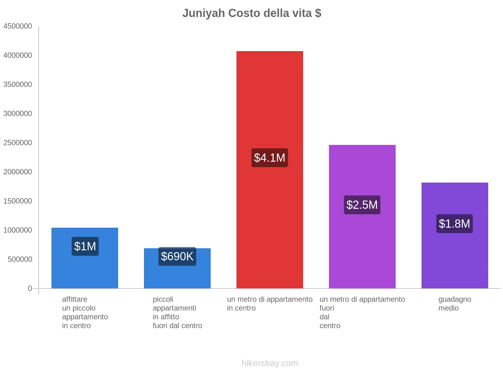 Juniyah costo della vita hikersbay.com