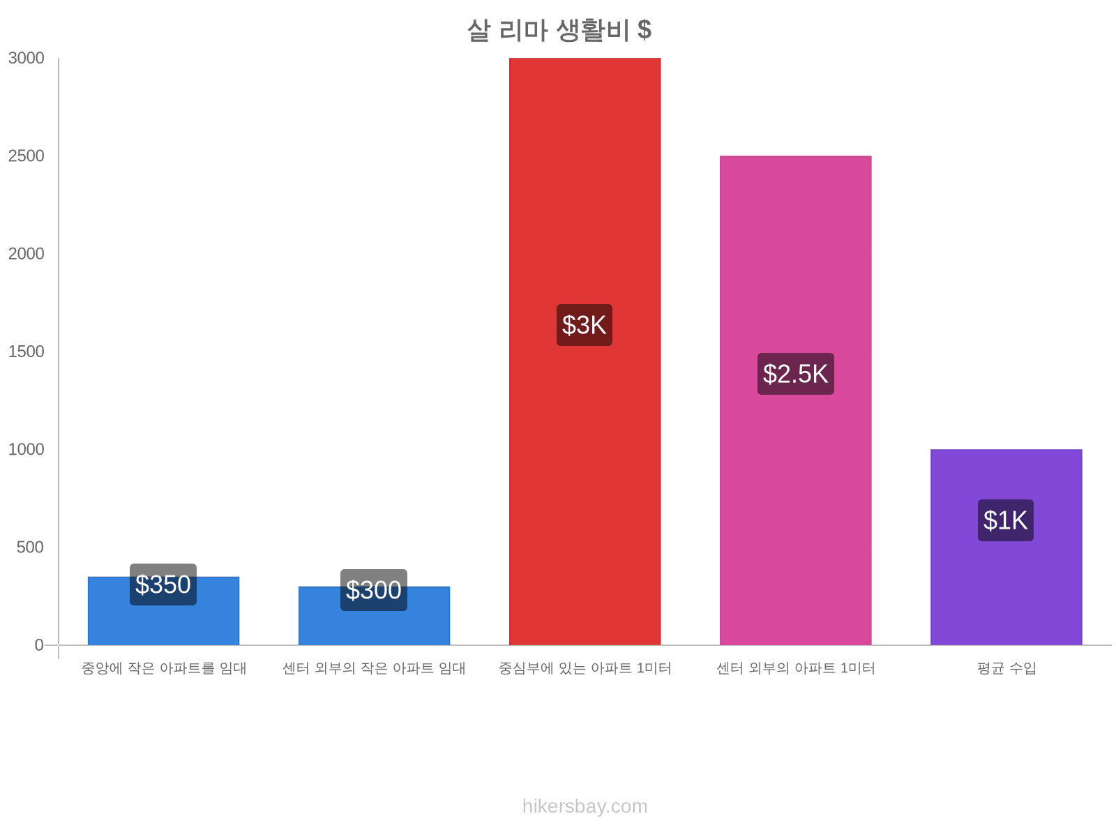 살 리마 생활비 hikersbay.com