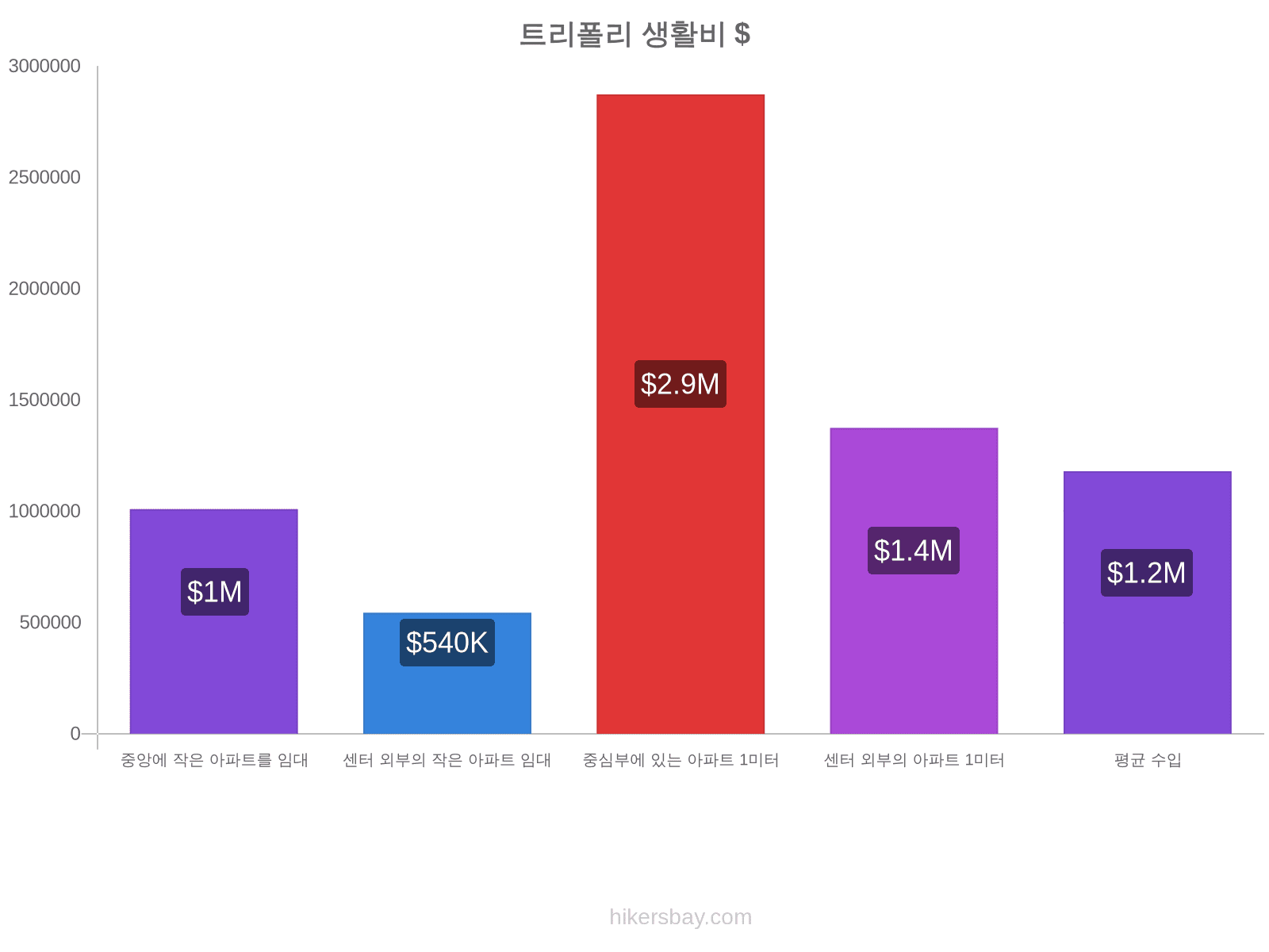 트리폴리 생활비 hikersbay.com