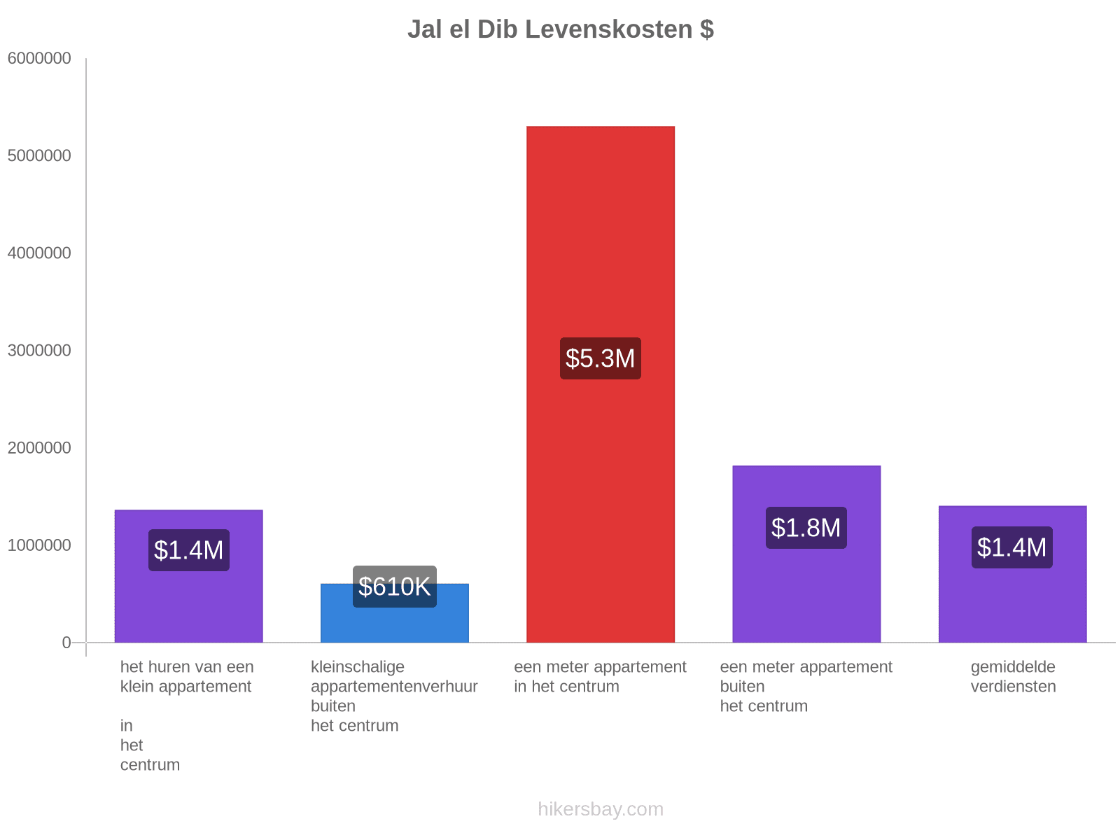 Jal el Dib levenskosten hikersbay.com