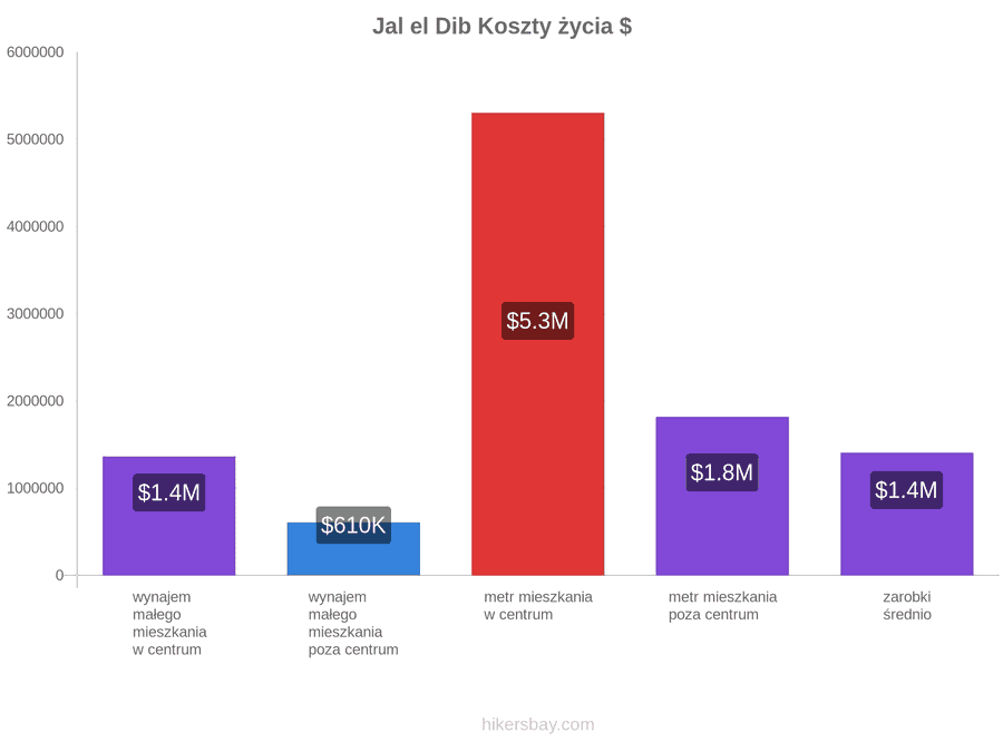 Jal el Dib koszty życia hikersbay.com