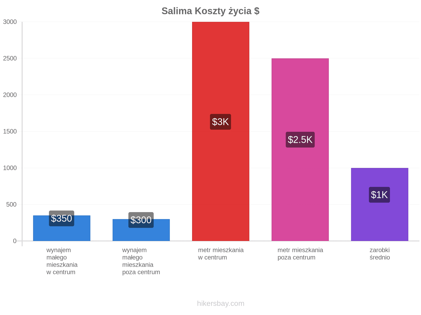 Salima koszty życia hikersbay.com