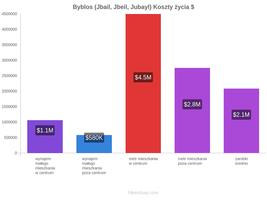 Byblos (Jbail, Jbeil, Jubayl) koszty życia hikersbay.com