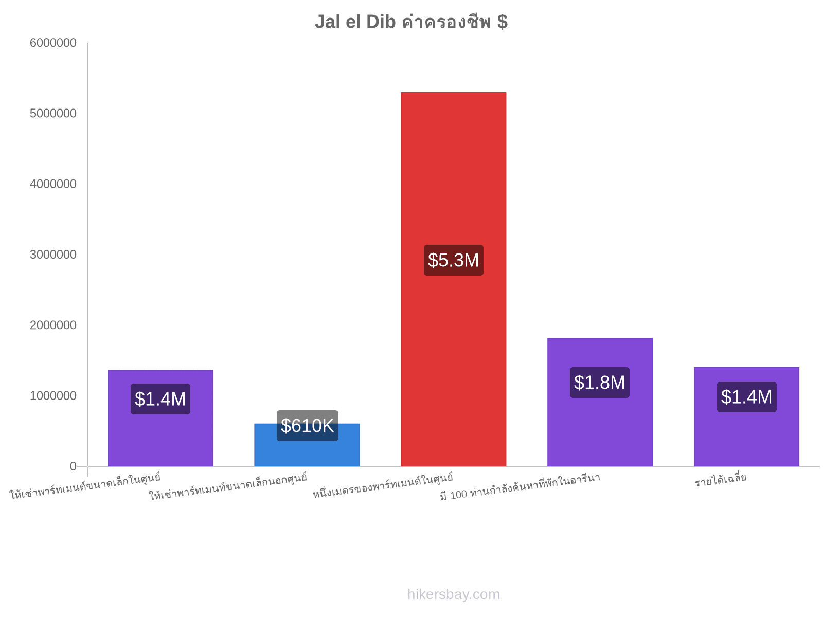 Jal el Dib ค่าครองชีพ hikersbay.com