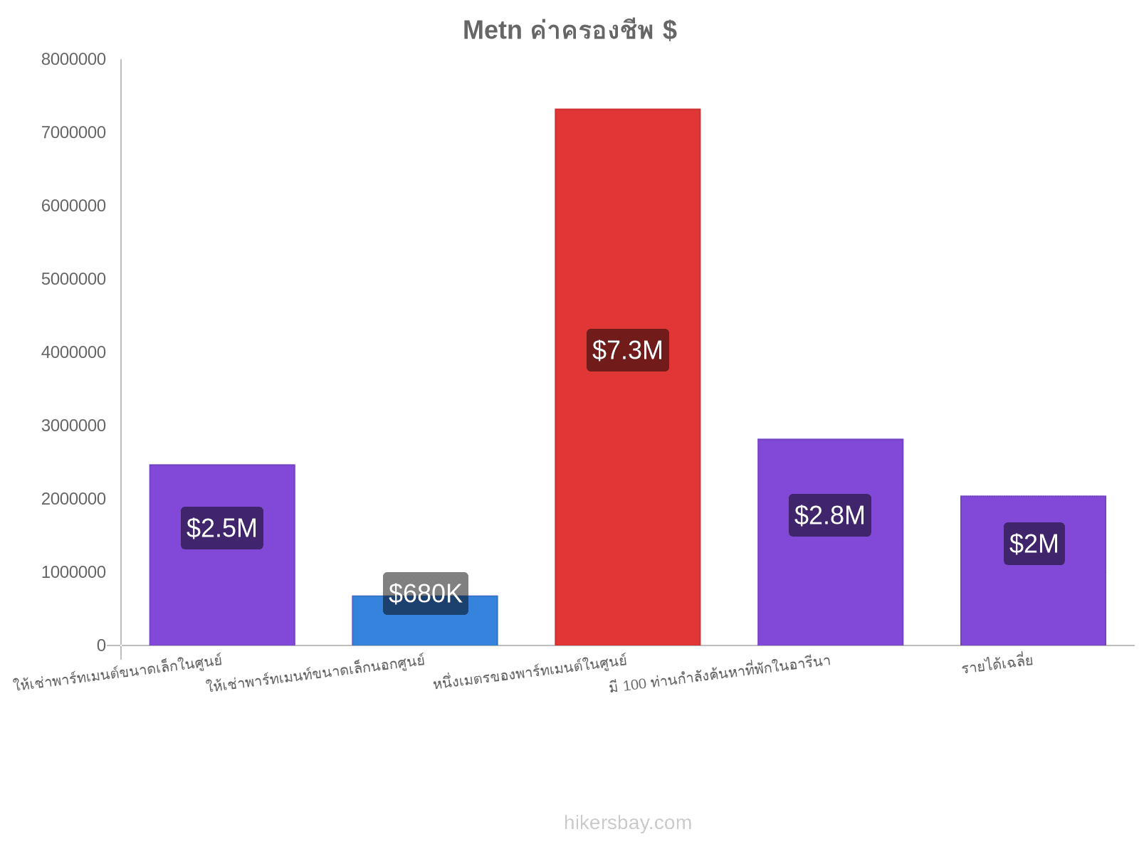 Metn ค่าครองชีพ hikersbay.com