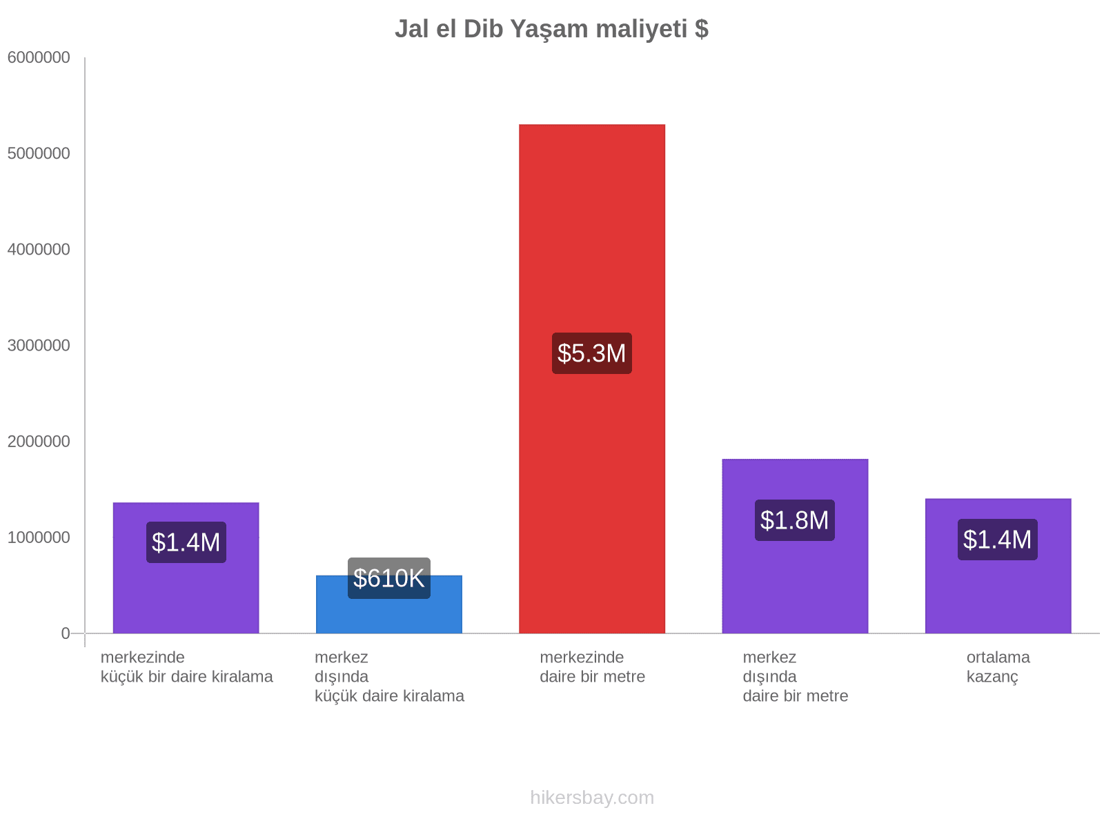 Jal el Dib yaşam maliyeti hikersbay.com