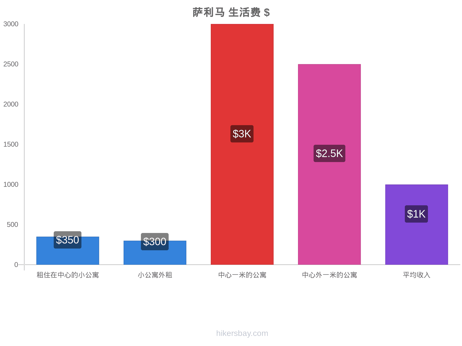 萨利马 生活费 hikersbay.com