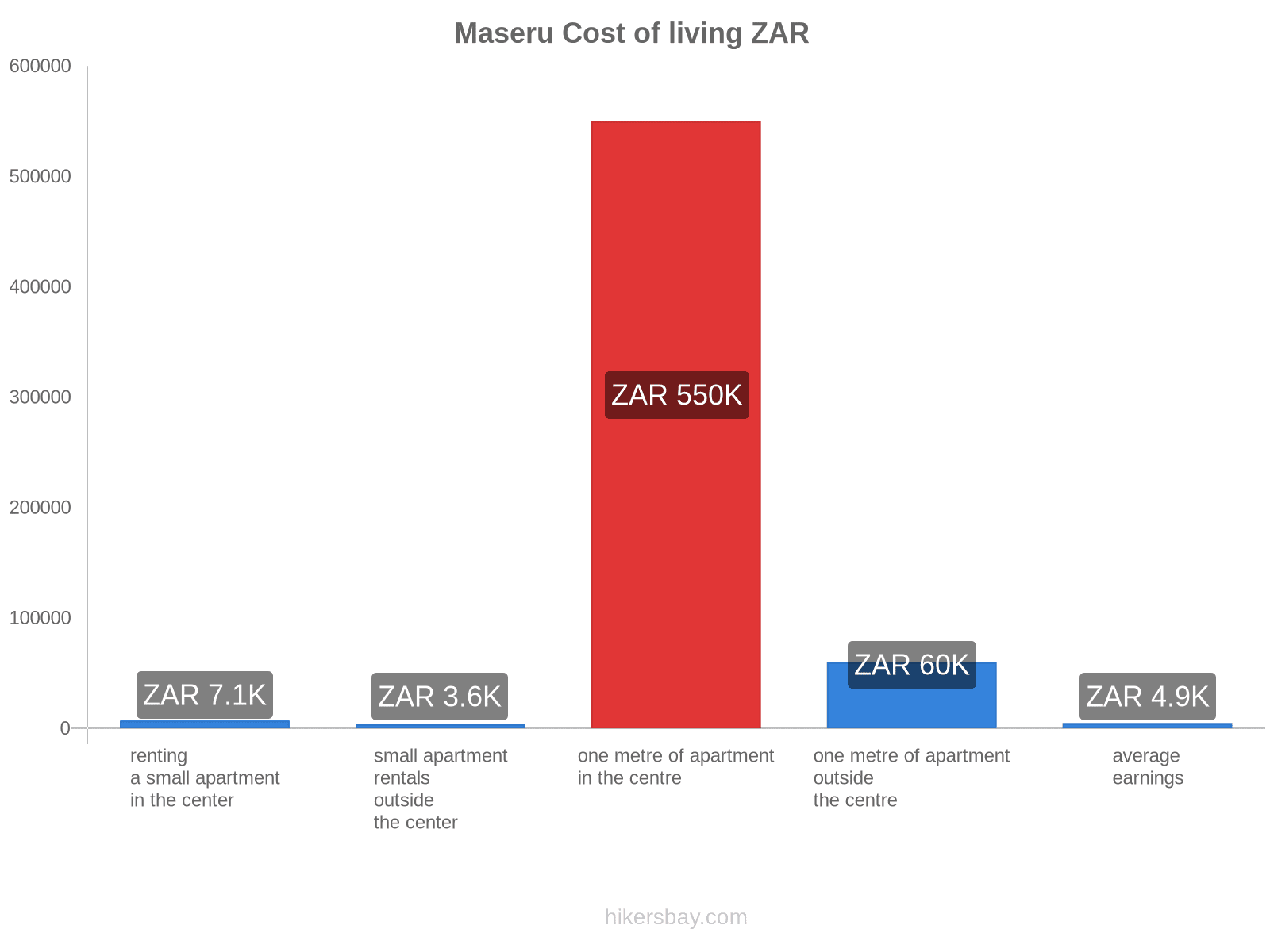 Maseru cost of living hikersbay.com