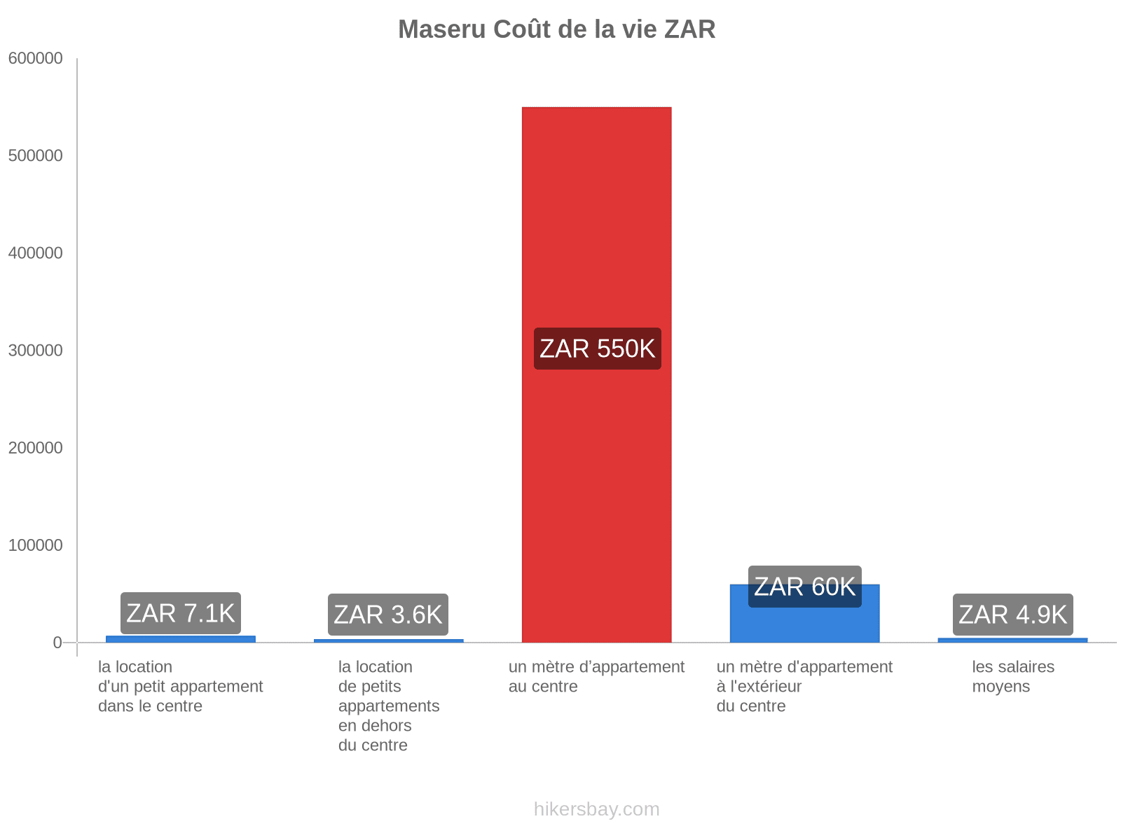 Maseru coût de la vie hikersbay.com