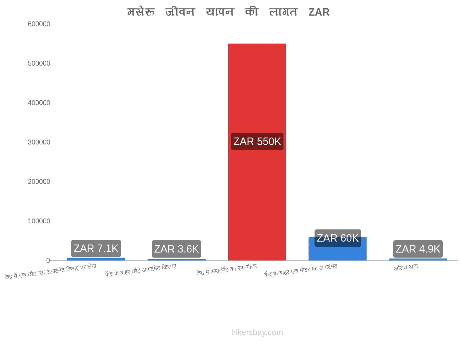 मसेरू जीवन यापन की लागत hikersbay.com