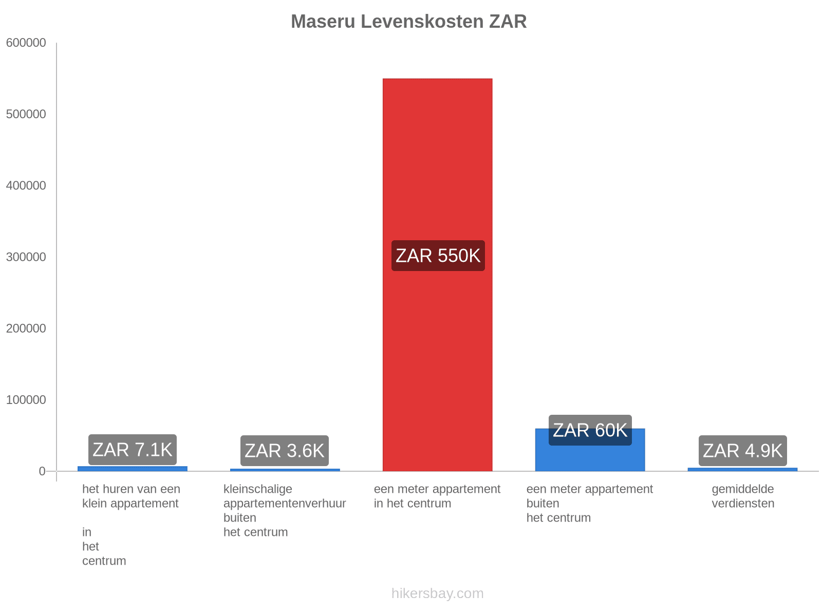 Maseru levenskosten hikersbay.com