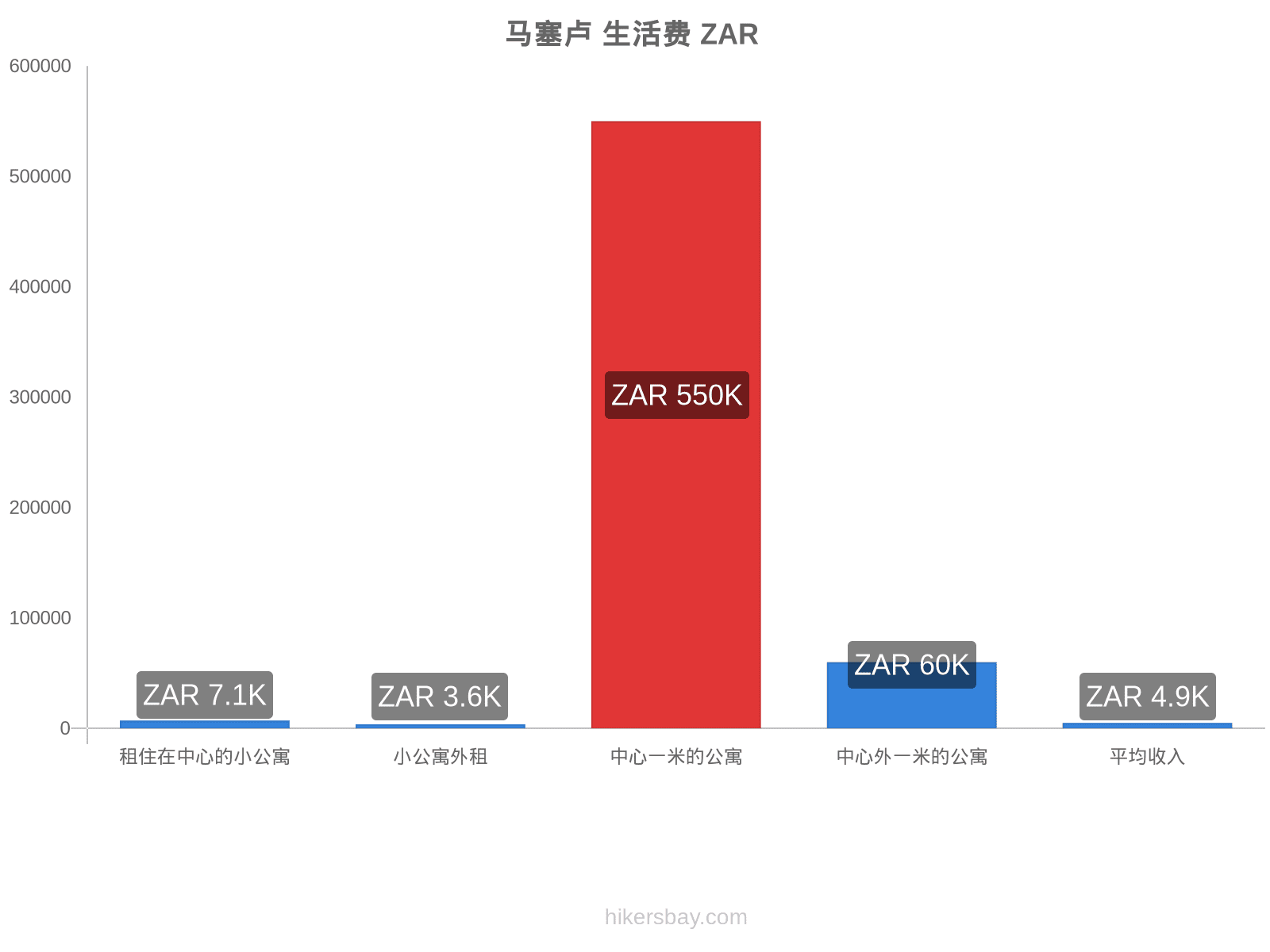 马塞卢 生活费 hikersbay.com