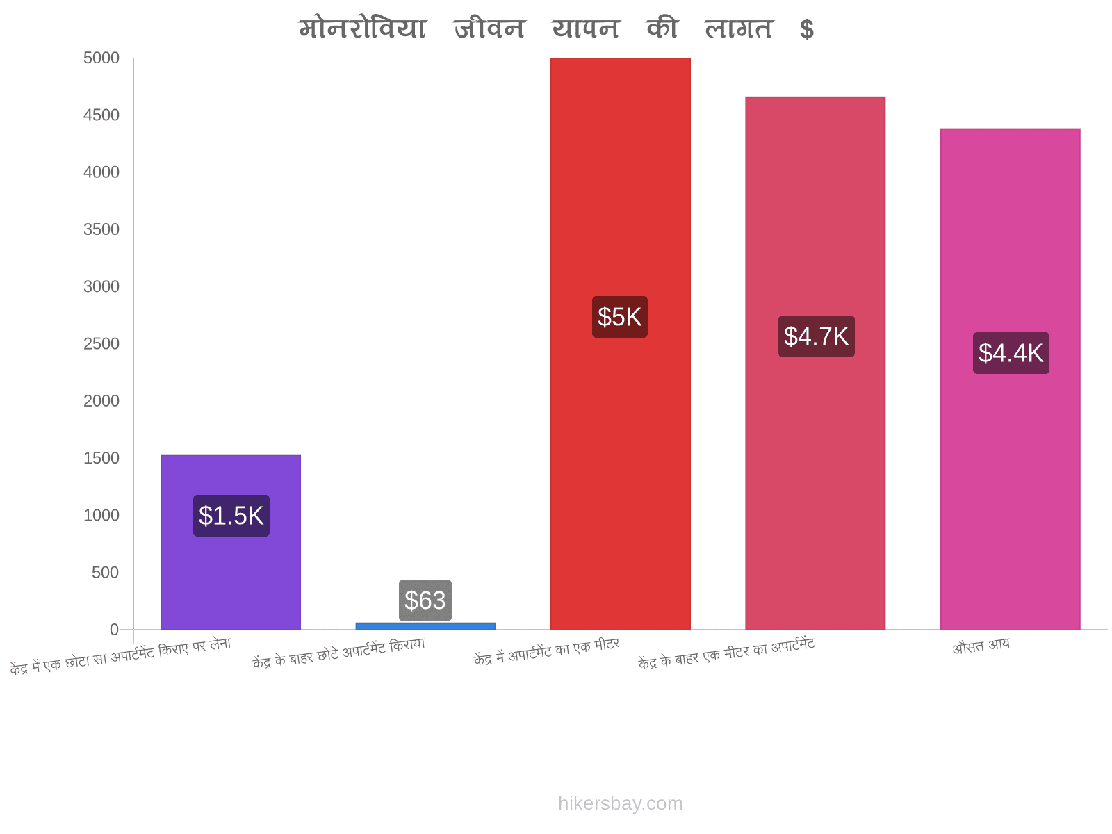 मोनरोविया जीवन यापन की लागत hikersbay.com