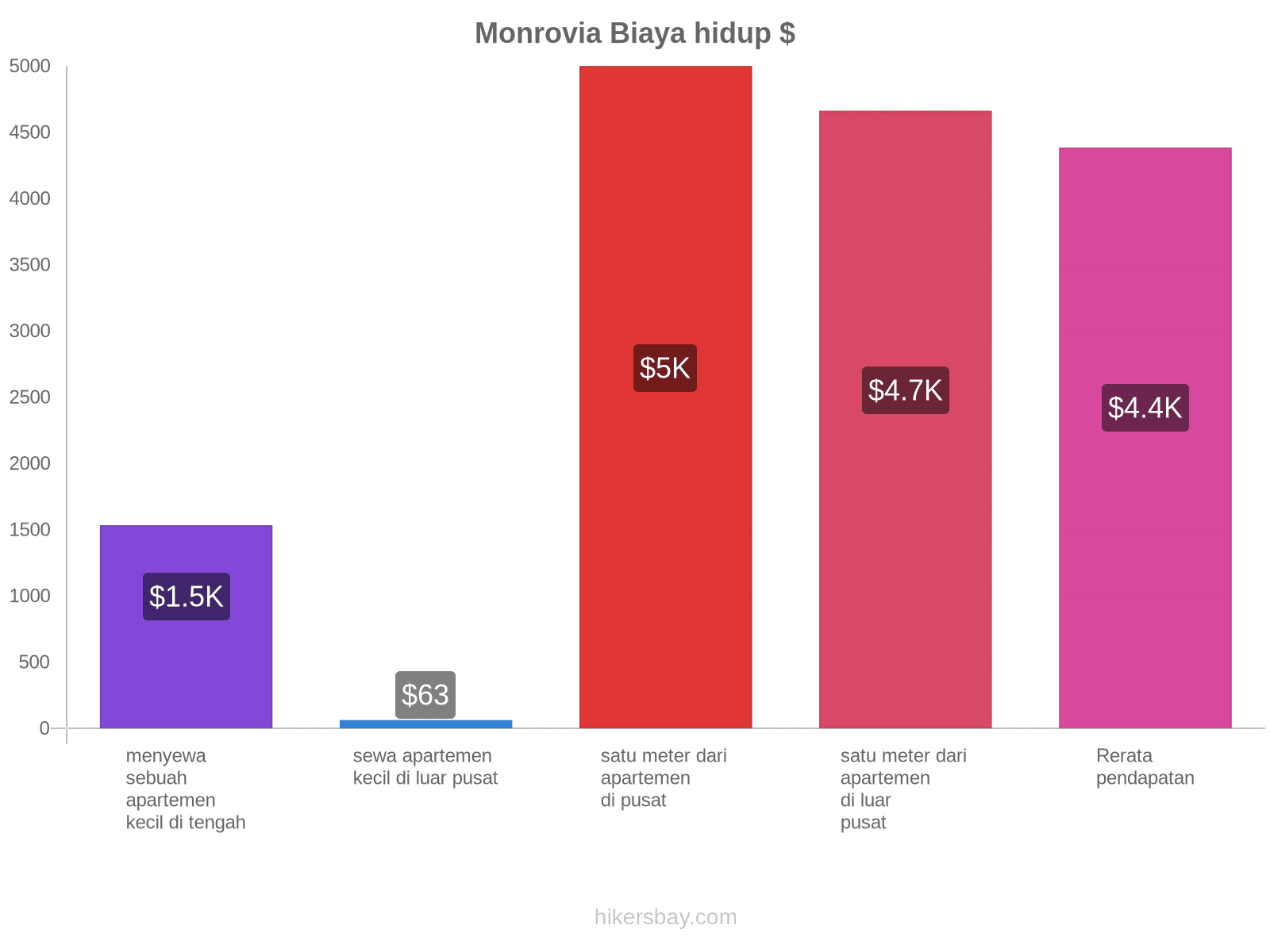 Monrovia biaya hidup hikersbay.com