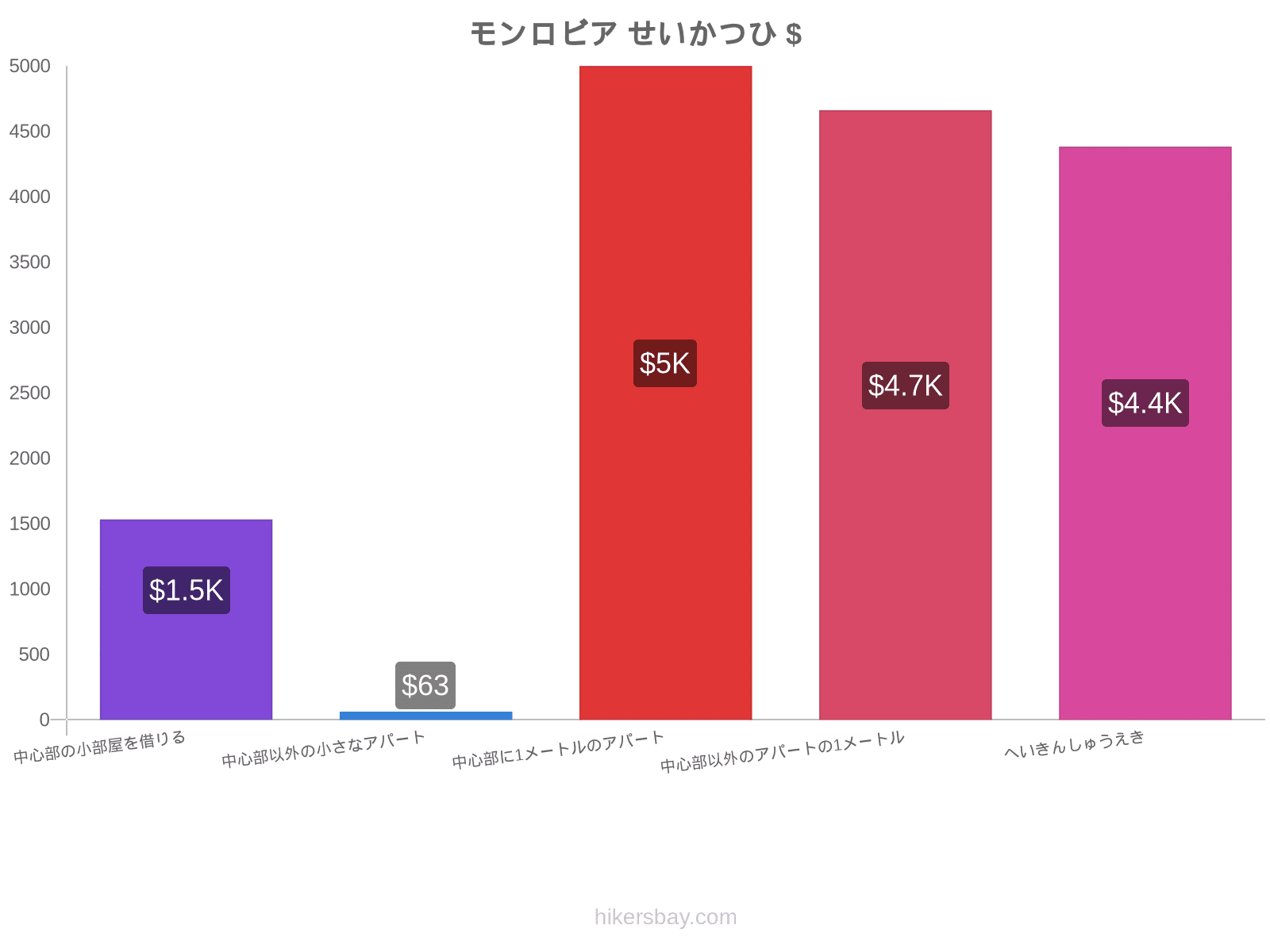 モンロビア せいかつひ hikersbay.com