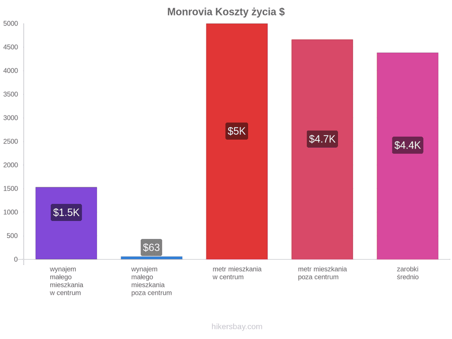Monrovia koszty życia hikersbay.com