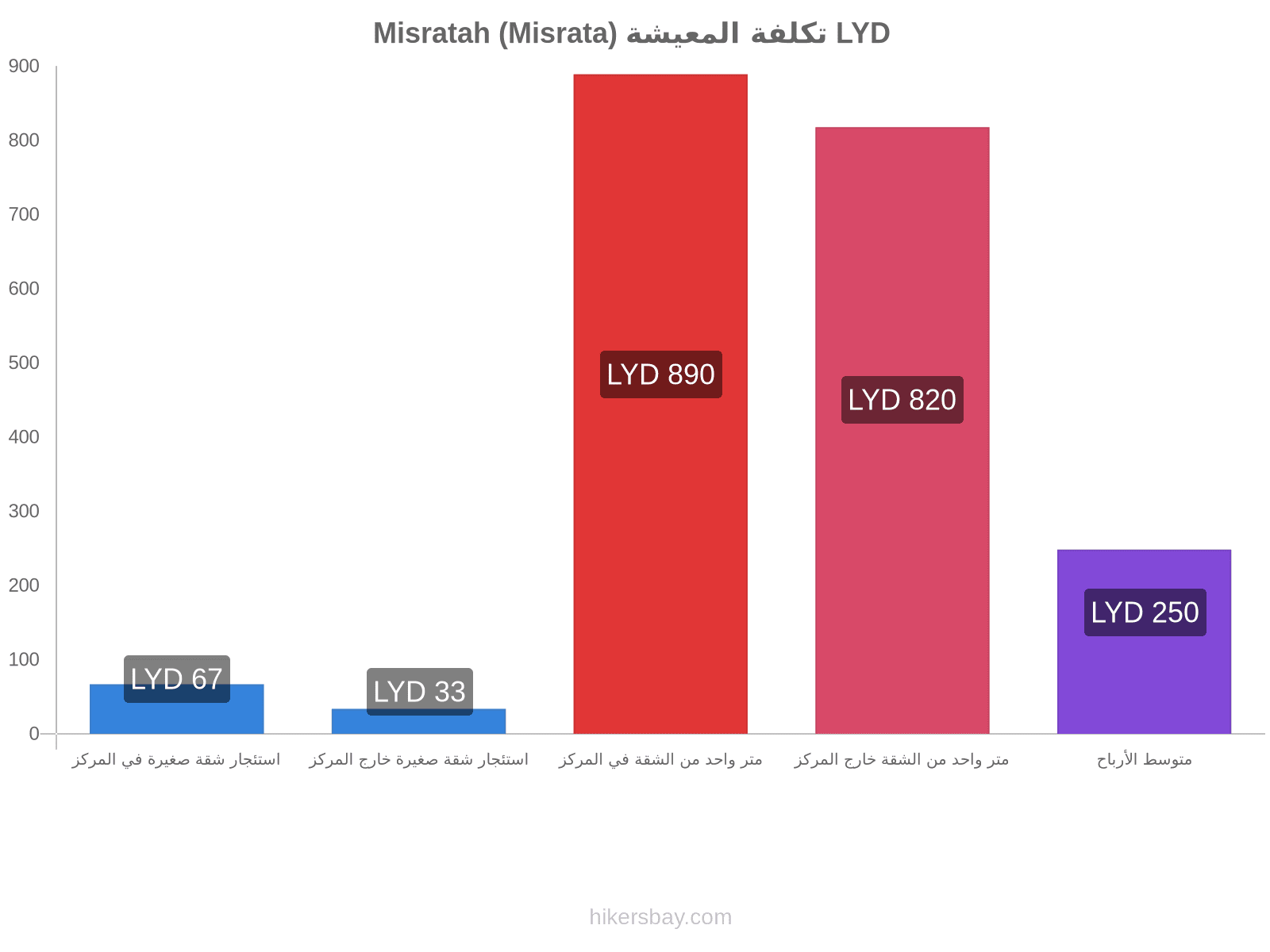 Misratah (Misrata) تكلفة المعيشة hikersbay.com